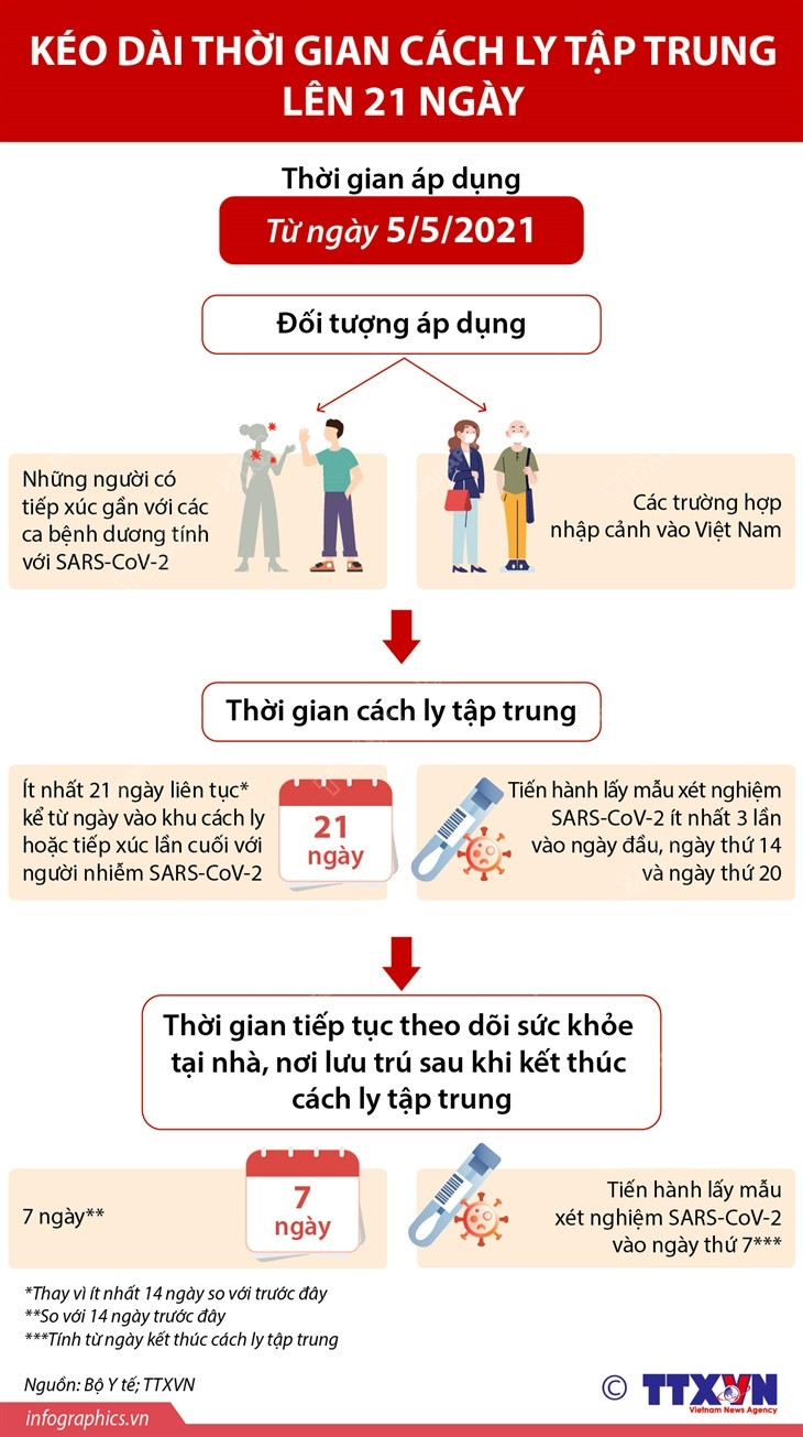 [Infographics] Kéo dài thời gian cách ly tập trung lên 21 ngày ảnh 1