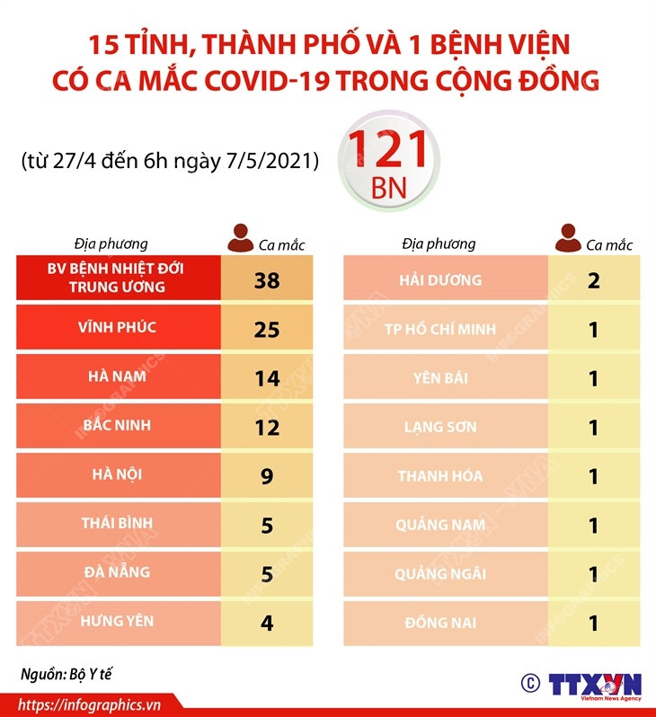 [Infographics] Các địa điểm đang có ca mắc COVID-19 trong cộng đồng ảnh 1