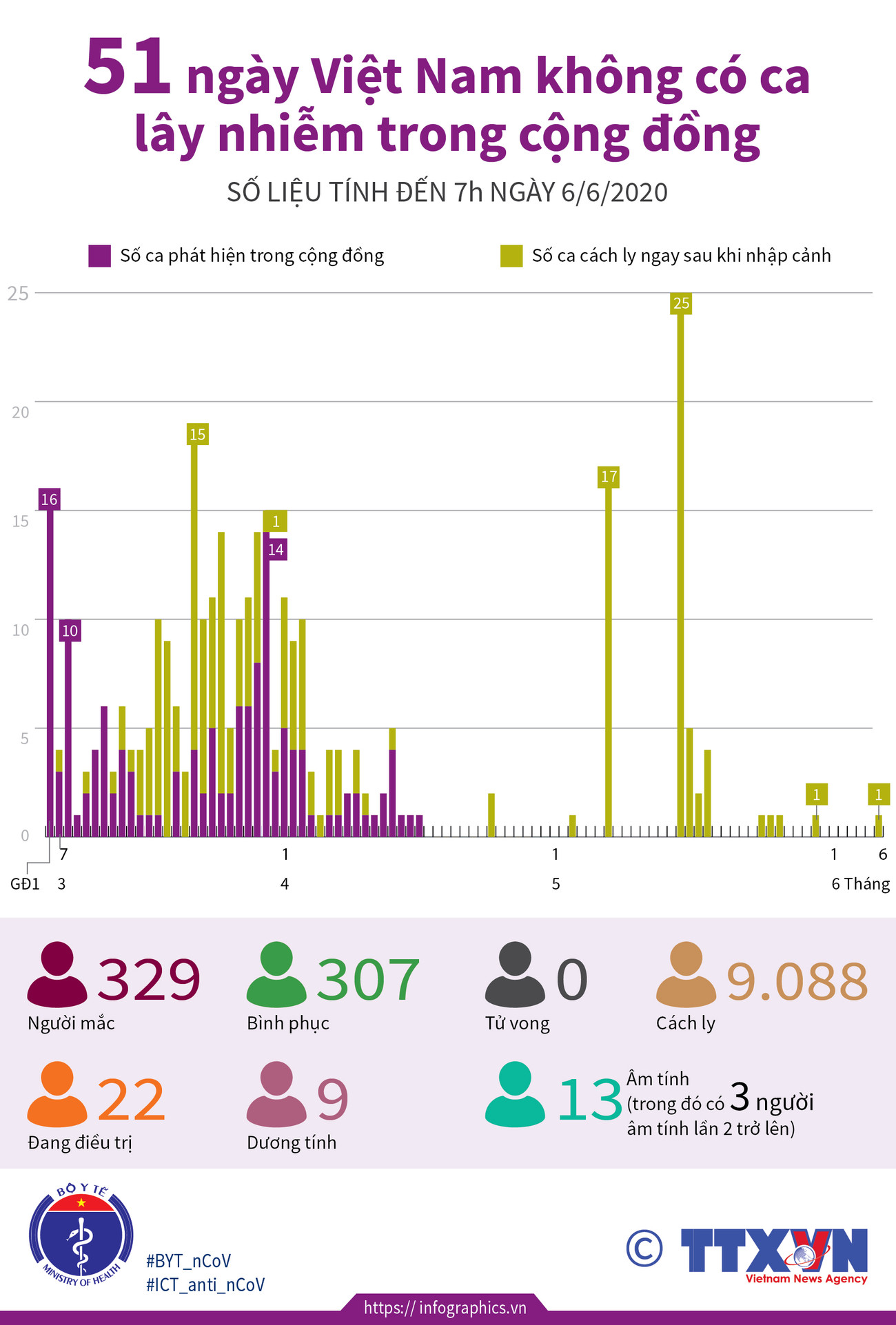 [Infographics] 51 ngày Việt Nam không có ca lây nhiễm trong cộng đồng ảnh 1