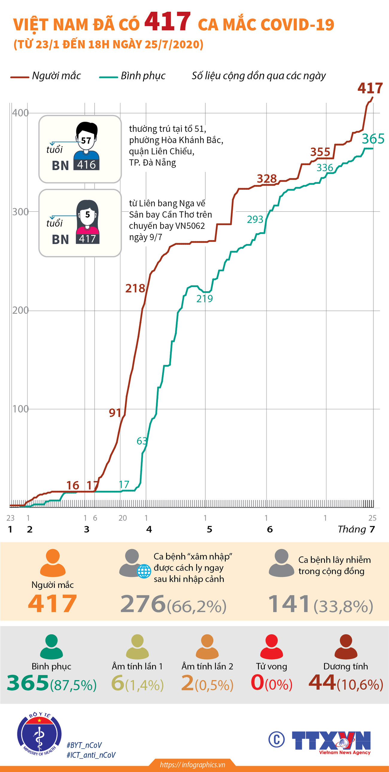 [Infographics] Việt Nam đã ghi nhận 417 ca mắc COVID-19 ảnh 1