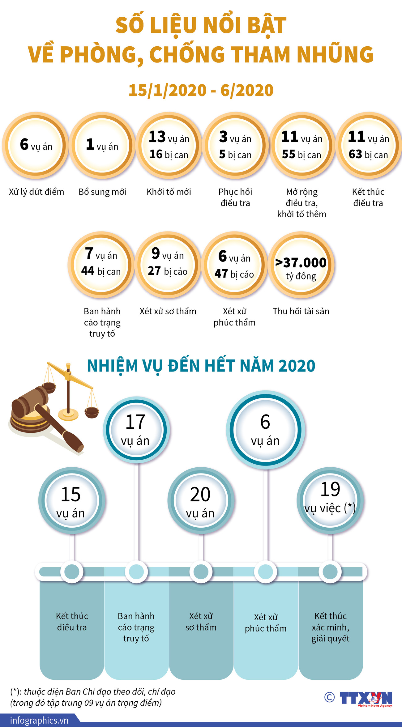 [Infographics] Số liệu nổi bật về phòng, chống tham nhũng ảnh 1