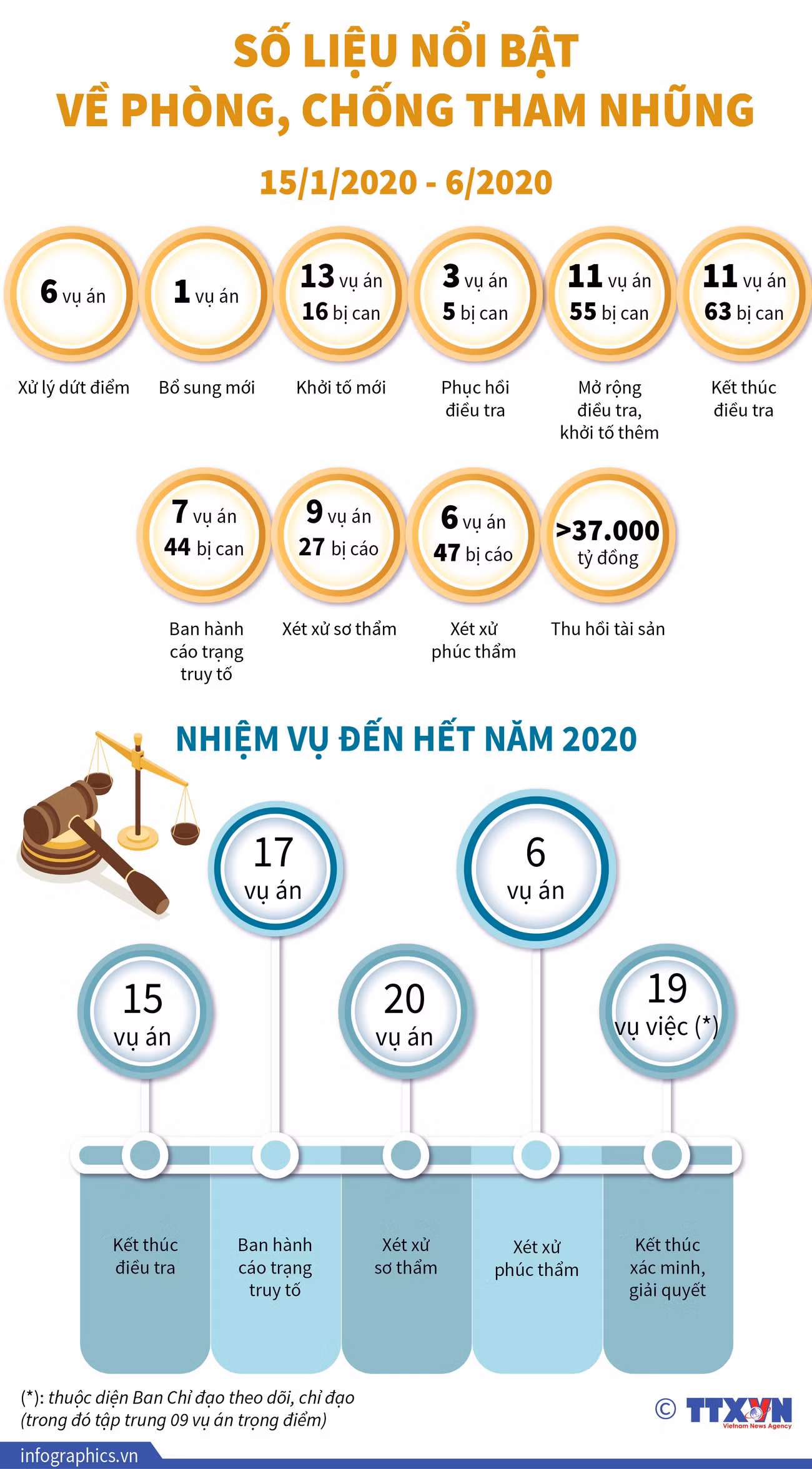 [Infographics] Số liệu nổi bật về phòng, chống tham nhũng ảnh 1