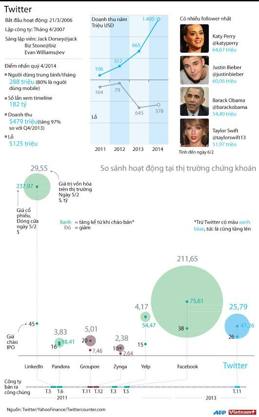 [Infographics] Toàn cảnh sự tăng trưởng và phát triển của Twitter ảnh 1
