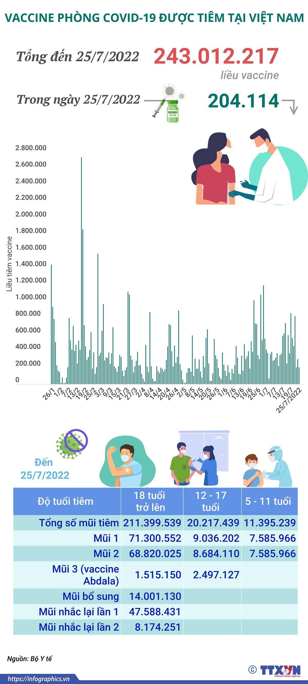 (Nhấp chuột để xem kích thước chuẩn) Hơn 243,01 triệu liều vaccine phòng COVID-19 đã được tiêm tại Việt Nam ảnh 1