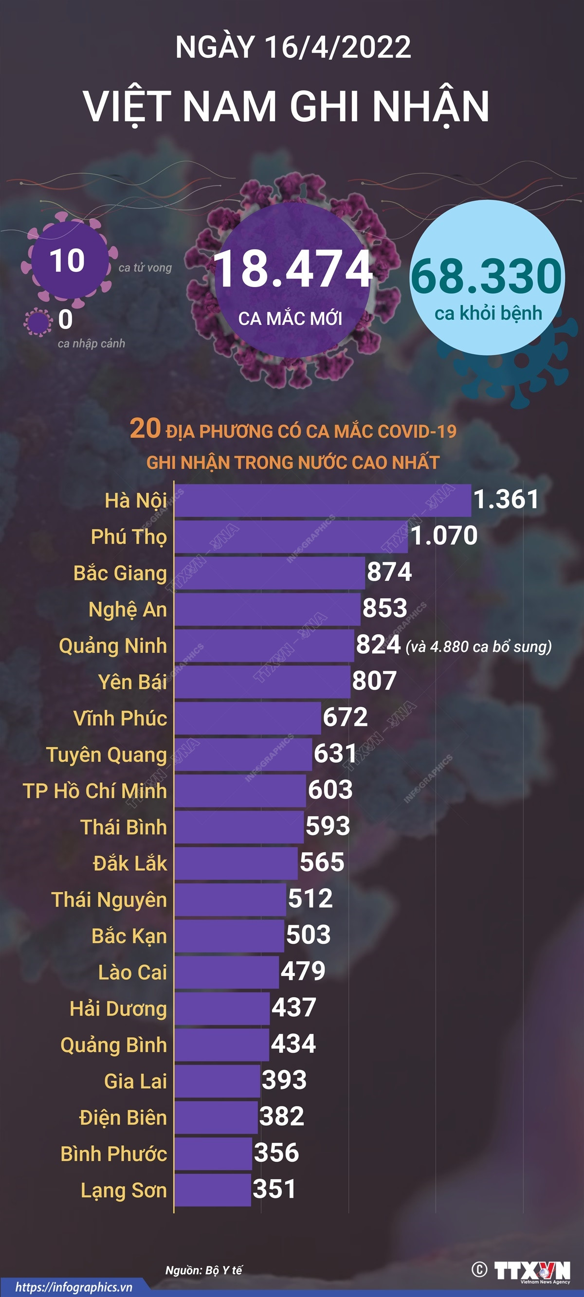 [Infographics] Số ca mắc mới COVID-19 và ca tử vong tiếp tục giảm ảnh 1
