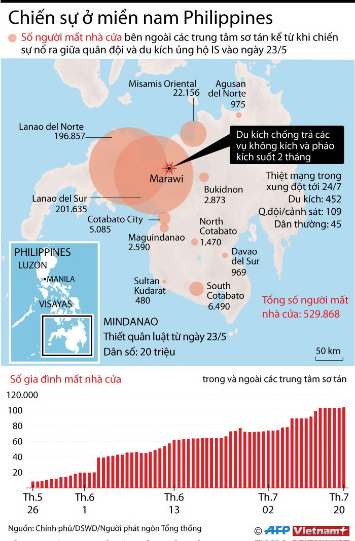 [Infographics] Hàng trăm nghìn người mất nhà cửa vì chiến sự ở Marawi ảnh 1