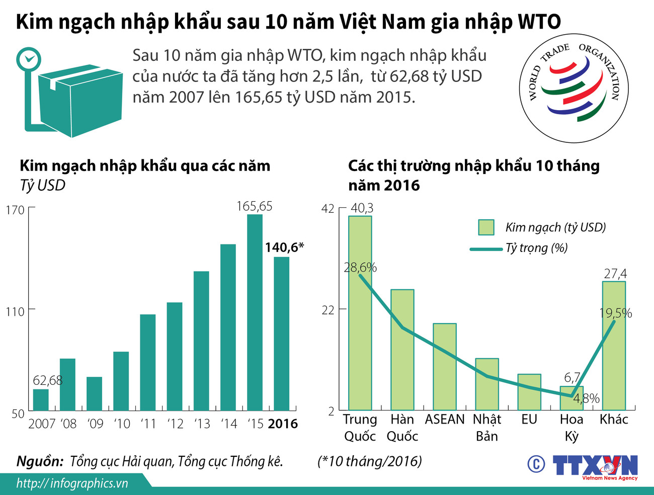 [Infographics] Kim ngạch nhập khẩu sau 10 năm Việt Nam gia nhập WTO ảnh 1