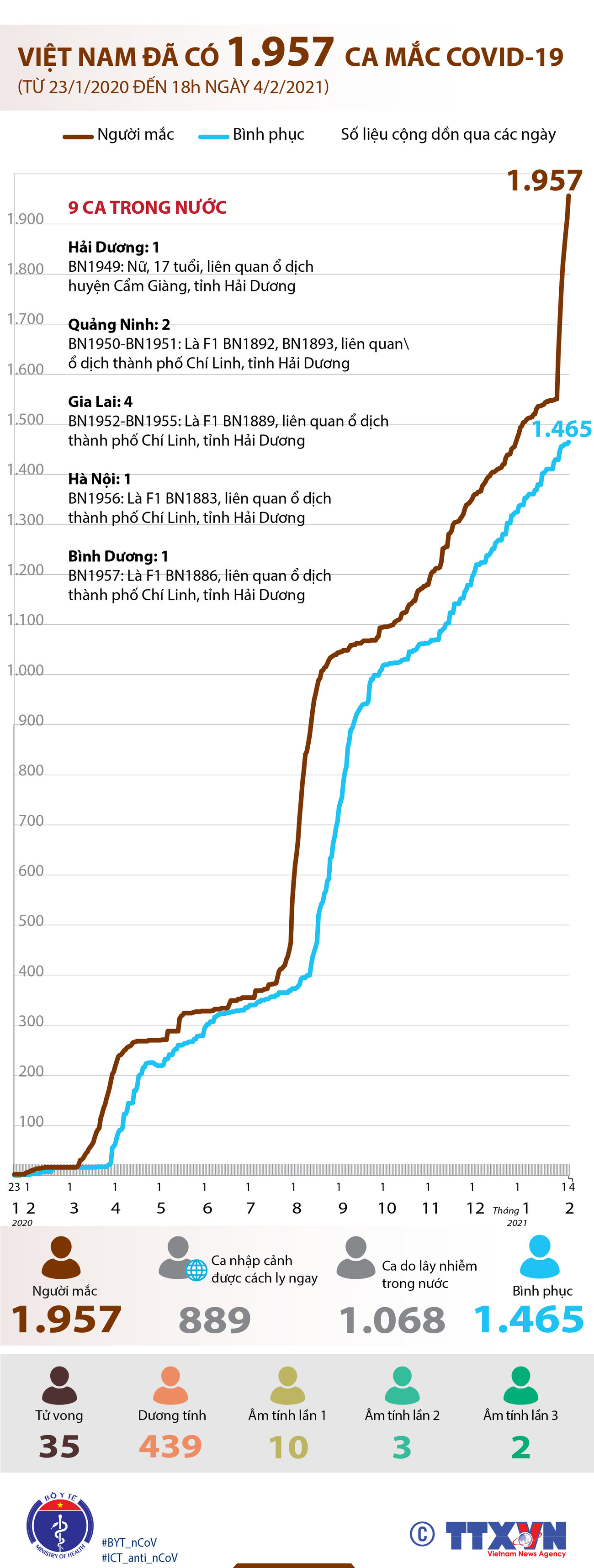 [Infographics] Việt Nam đã ghi nhận tổng cộng 1.957 ca mắc COVID-19 ảnh 1