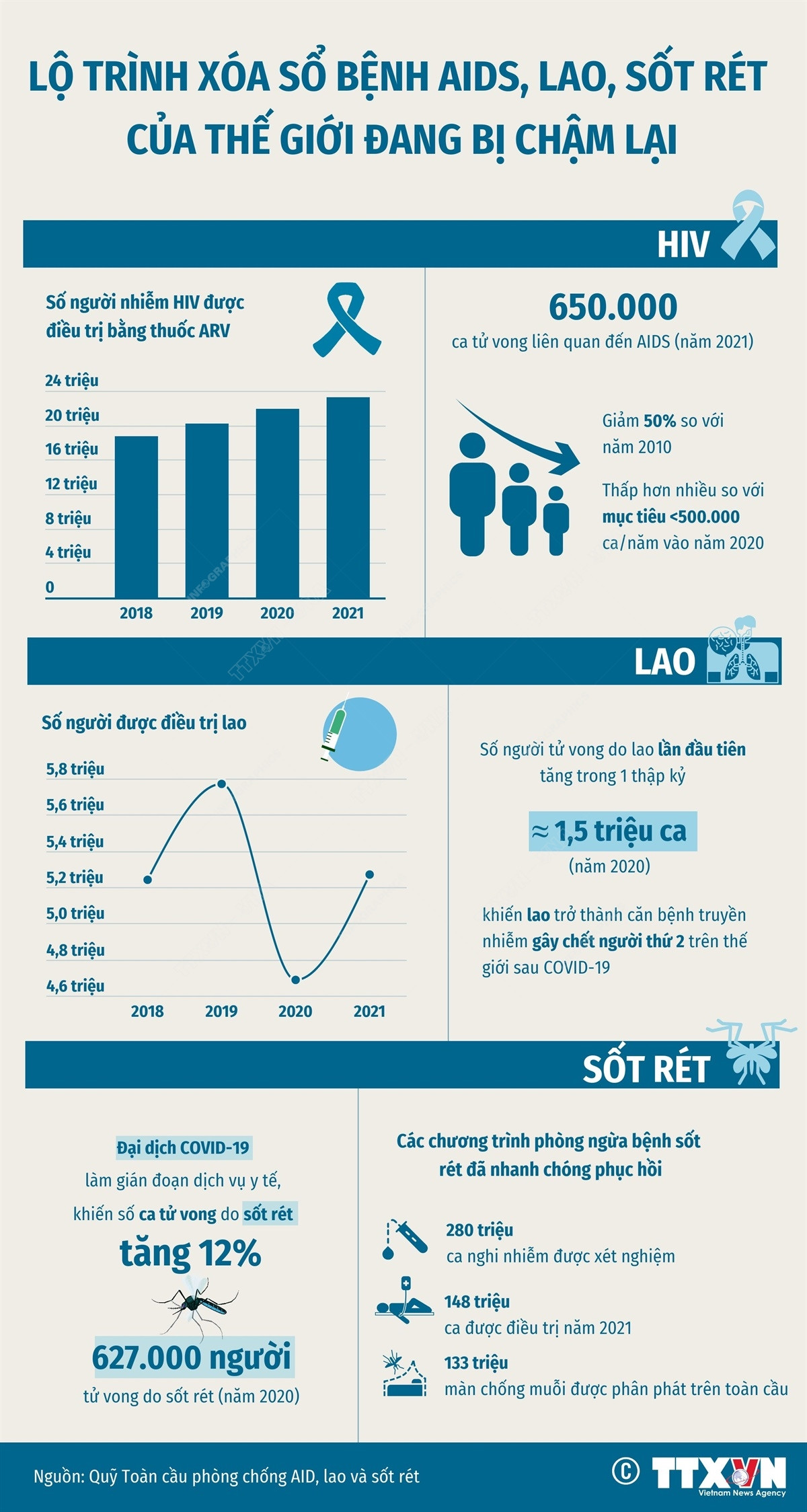 Dịch COVID-19 kéo chậm lộ trình xóa sổ bệnh AIDS, lao, sốt rét ảnh 1