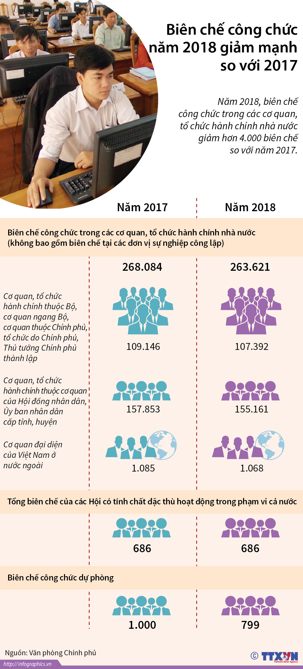 Biên chế công chức năm 2018 sẽ giảm mạnh so với năm 2017 ảnh 1