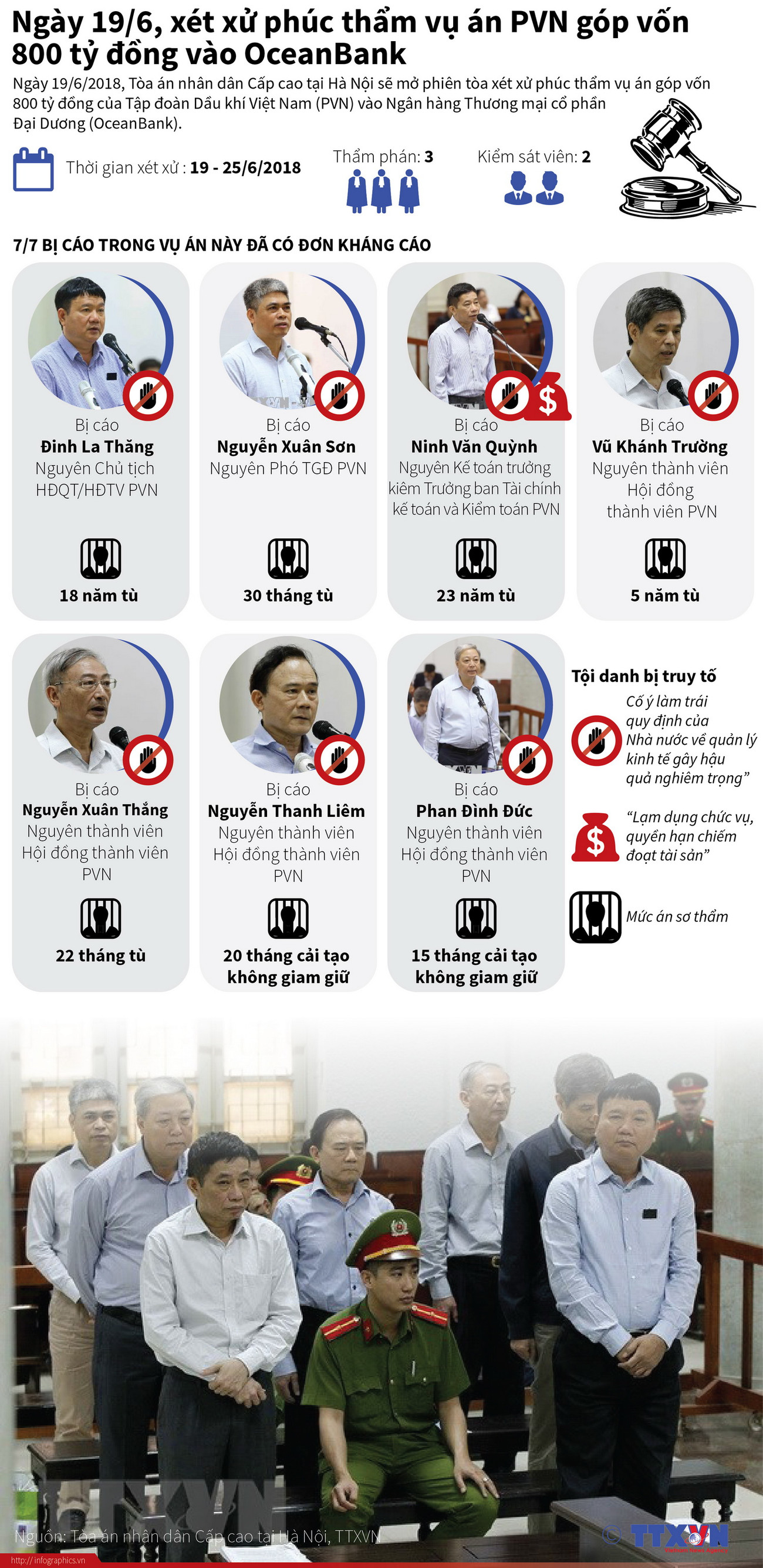 [Infographics] Xử phúc thẩm vụ PVN góp 800 tỷ đồng vào Oceanbank ảnh 1