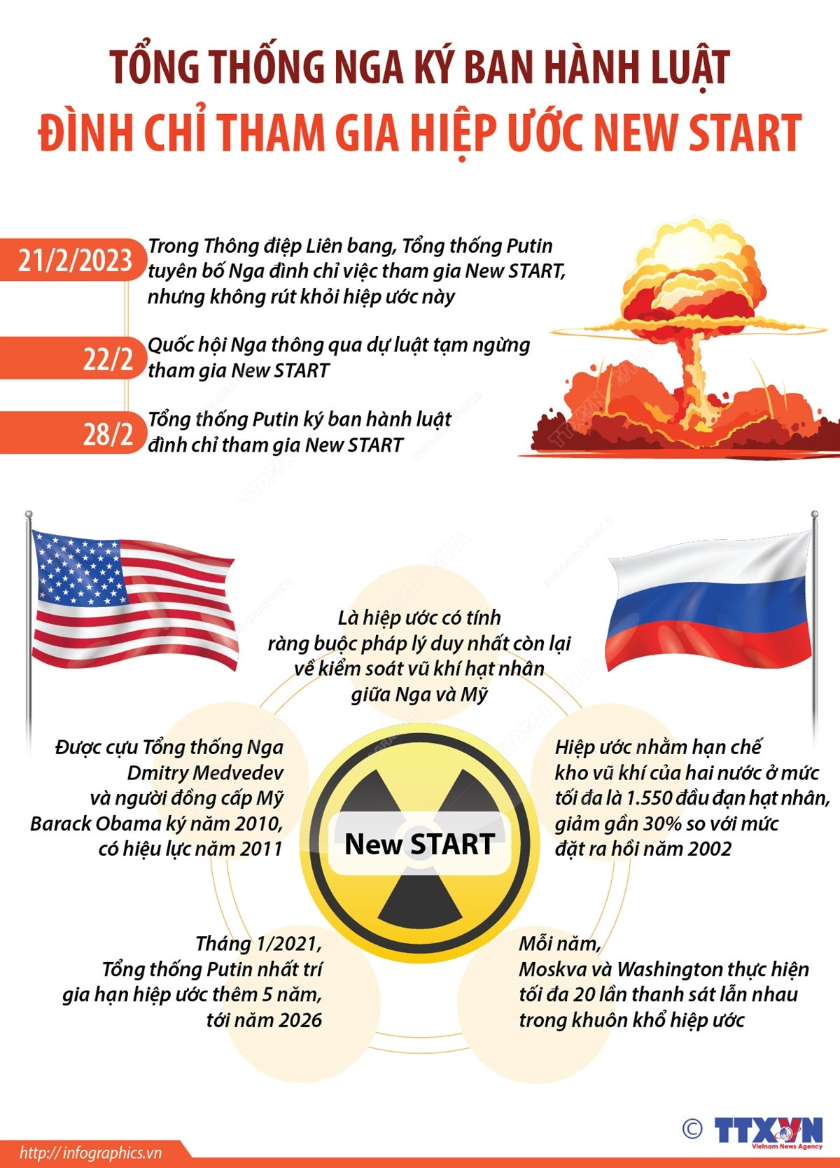 [Infographics] Nga ban hành luật đình chỉ tham gia hiệp ước New START ảnh 1