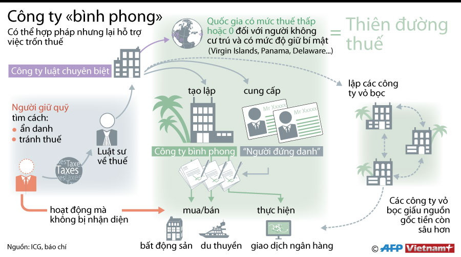 [Infographics] Tìm hiểu về công ty bình phong hỗ trợ việc trốn thuế ảnh 1