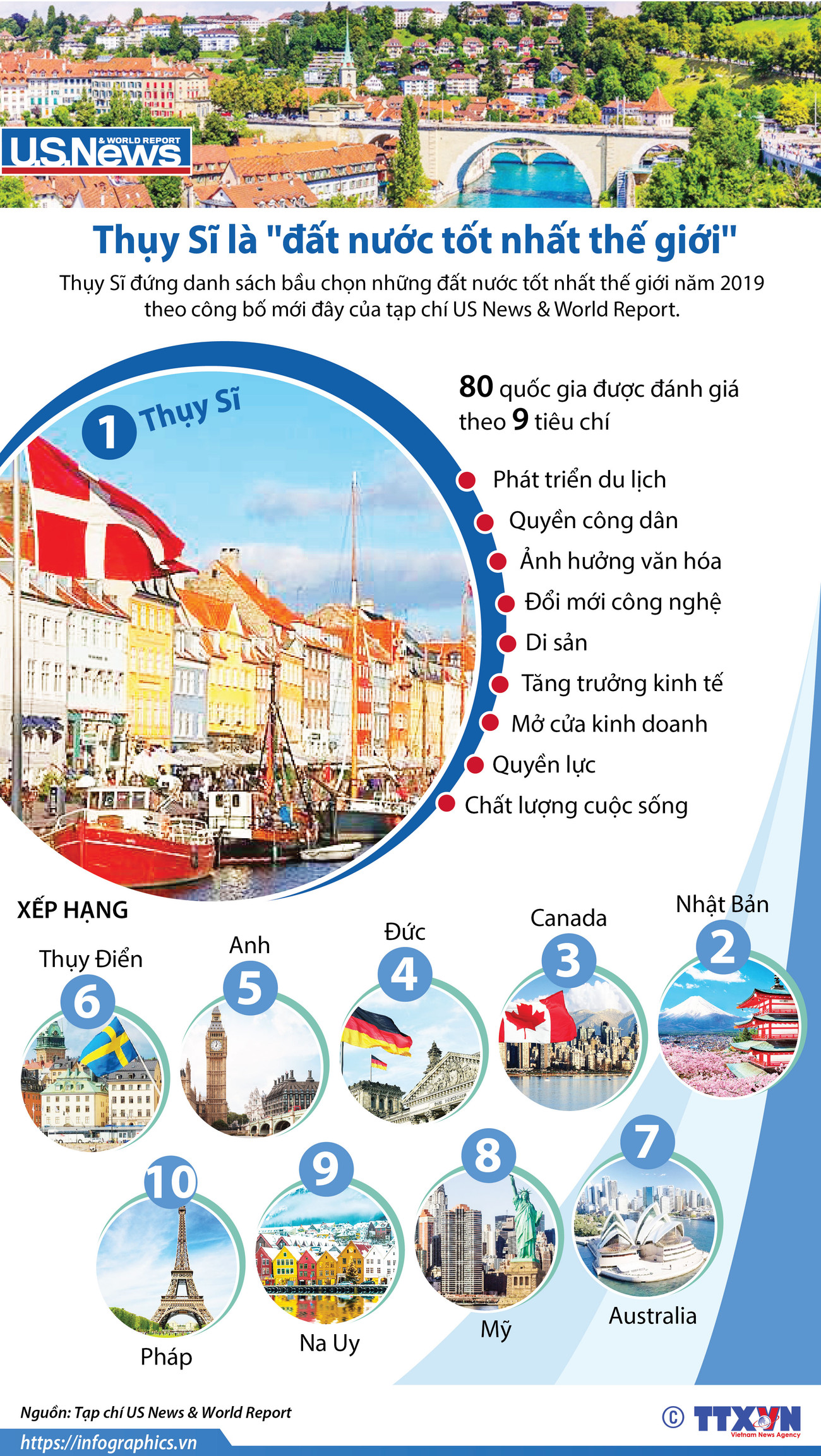 [Infographics] Thụy Sĩ đứng đầu danh sách đất nước tốt nhất thế giới ảnh 1