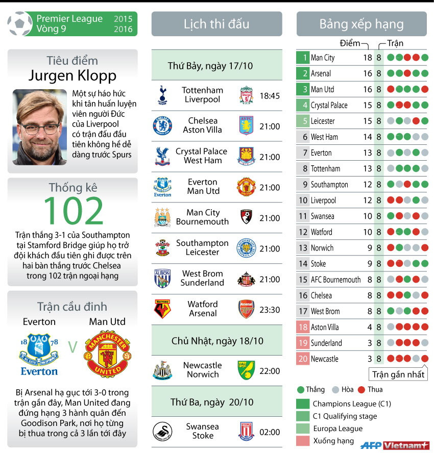 [Infographics] Chờ M.U phục hận Everton, Jurgen Klopp ra mắt ảnh 1