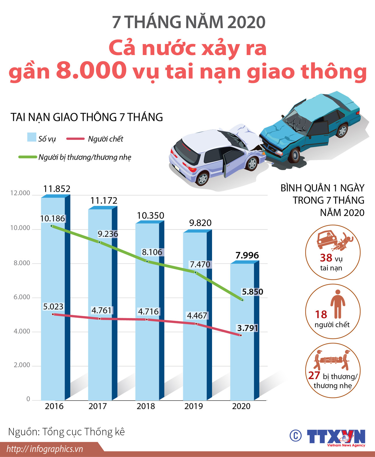 7 tháng năm 2020: Cả nước xảy ra gần 8.000 vụ tai nạn giao thông ảnh 1
