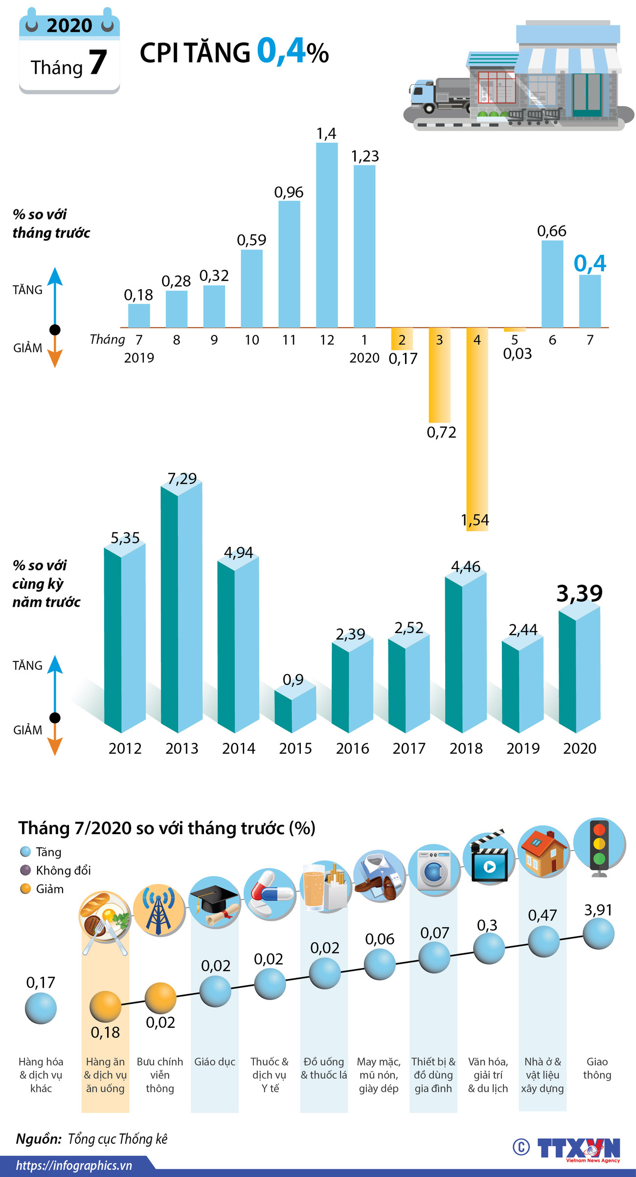 [Infographics] Chỉ số giá tiêu dùng tháng Bảy tăng 0,4% ảnh 1