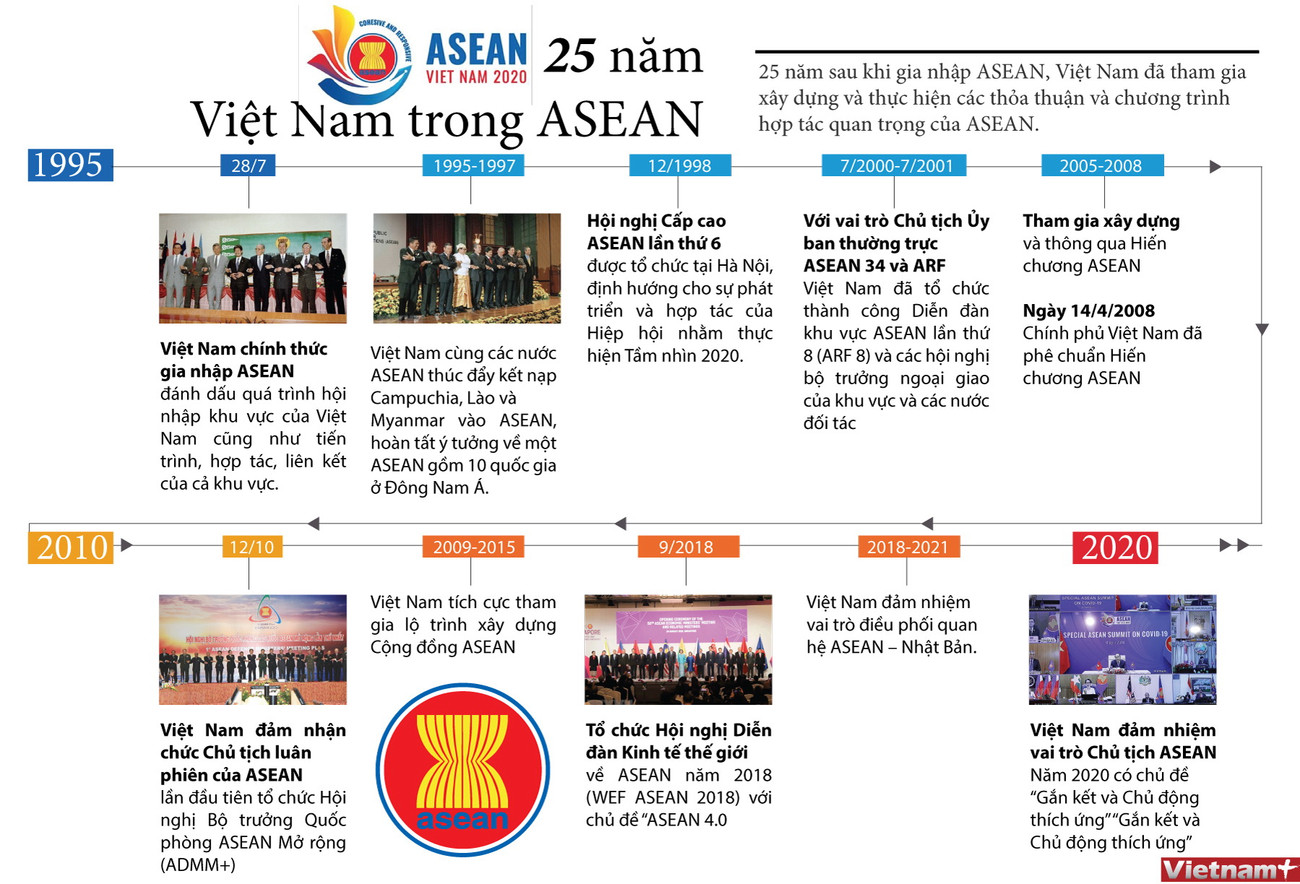 [Infographics] Dấu ấn của Việt Nam sau 25 năm gia nhập ASEAN ảnh 1
