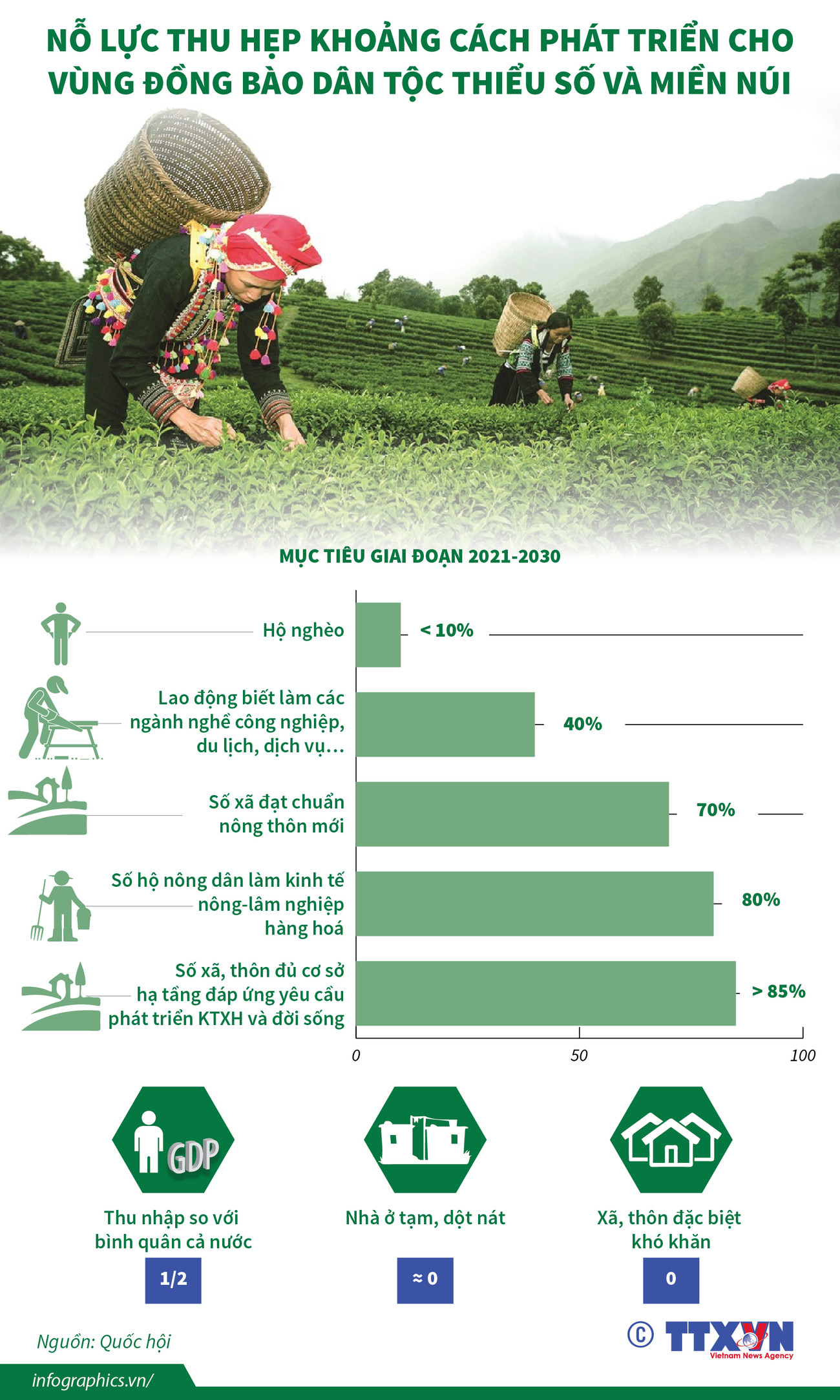 [Infographics] Nỗ lực thu hẹp khoảng cách phát triển ở miền núi ảnh 1