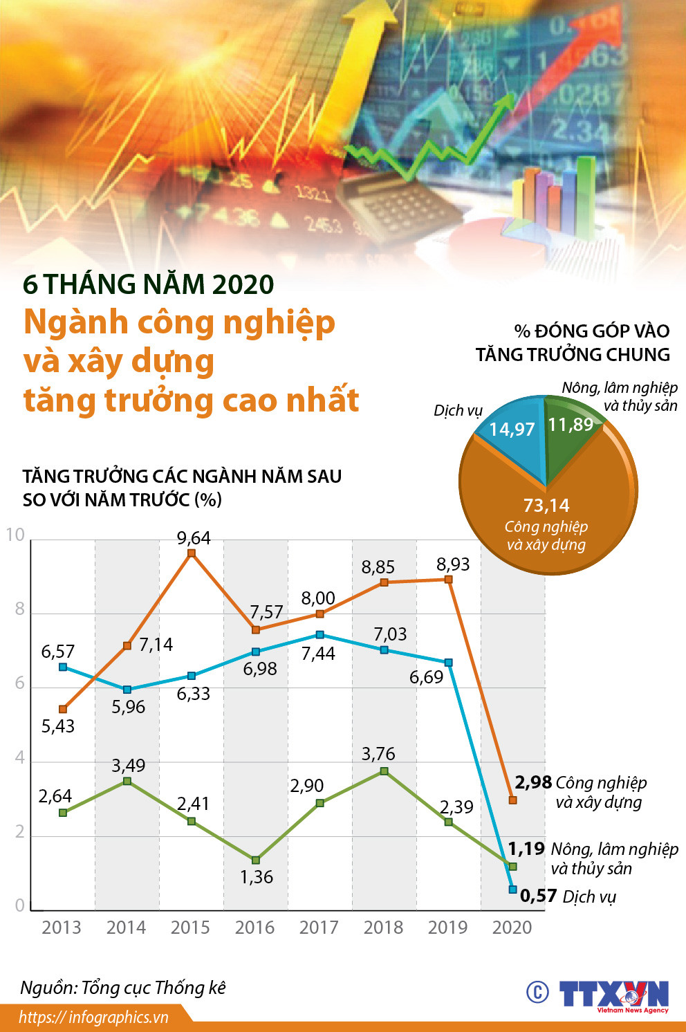 [Infographics] Ngành công nghiệp và xây dựng tăng trưởng cao nhất ảnh 1