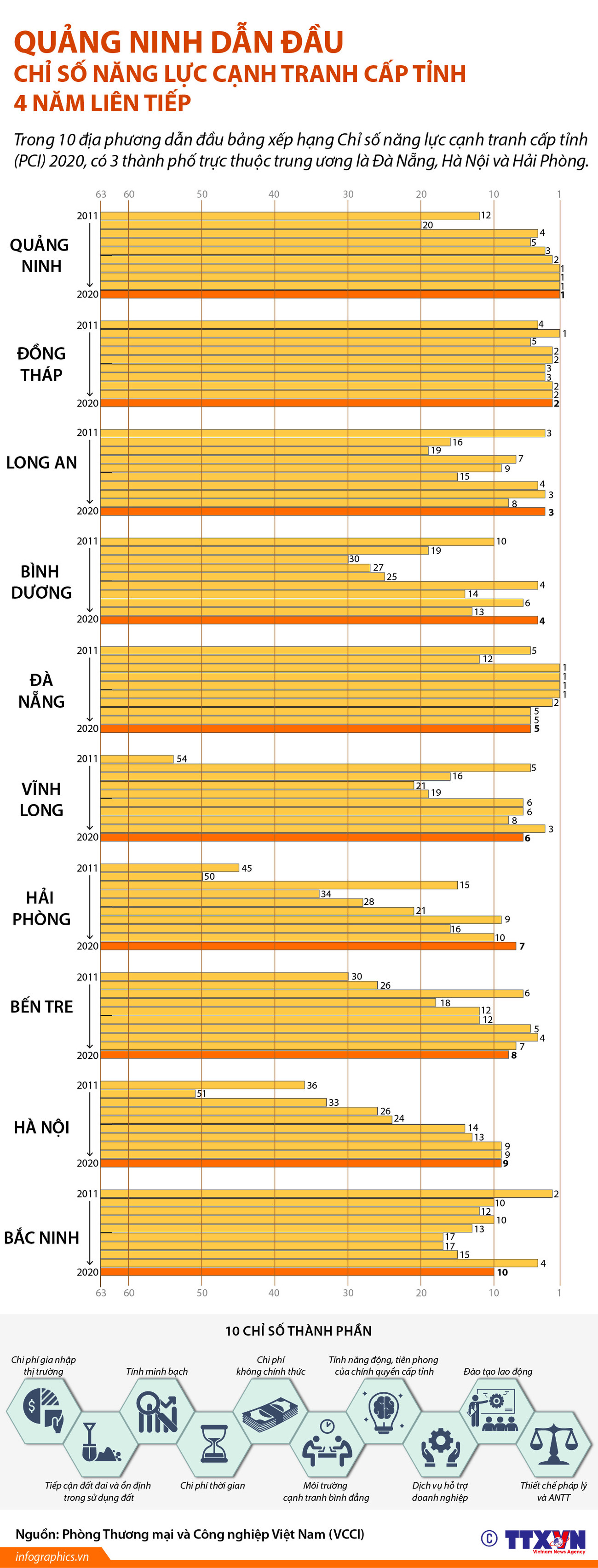Quảng Ninh dẫn đầu Chỉ số năng lực cạnh tranh cấp tỉnh 4 năm liên tiếp ảnh 1