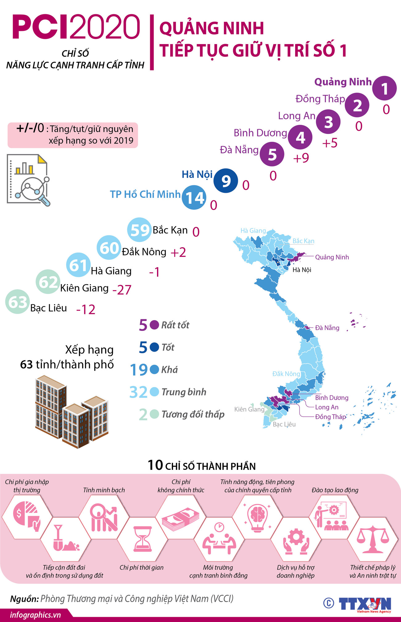 [Infographics] Xếp hạng PCI 2020: Quảng Ninh tiếp tục giữ vị trí số 1 ảnh 1