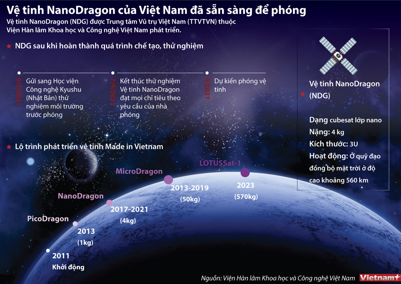 [Infographics] Vệ tinh NanoDragon của Việt Nam đã sẵn sàng để phóng ảnh 1