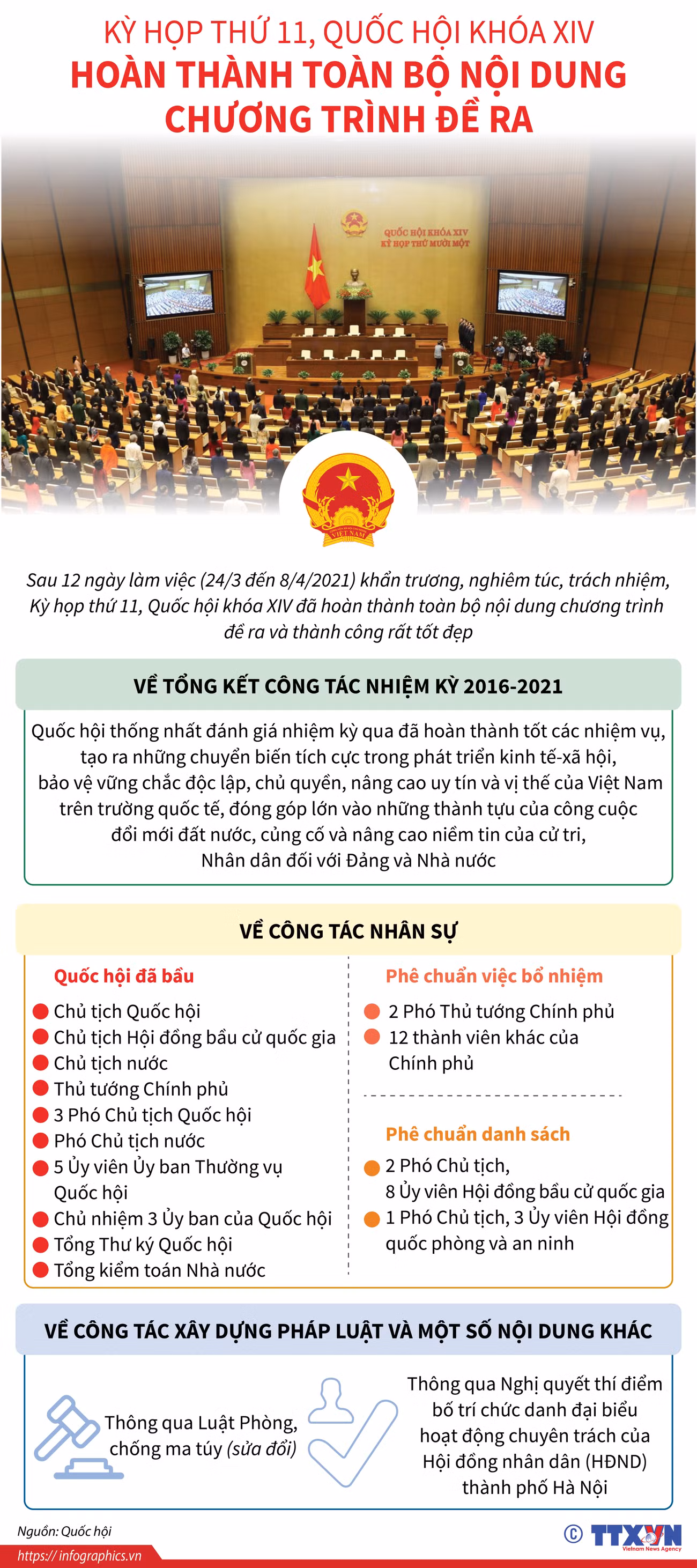 Kỳ họp 11, Quốc hội Khóa XIV: Hoàn thành nội dung chương trình đề ra ảnh 1
