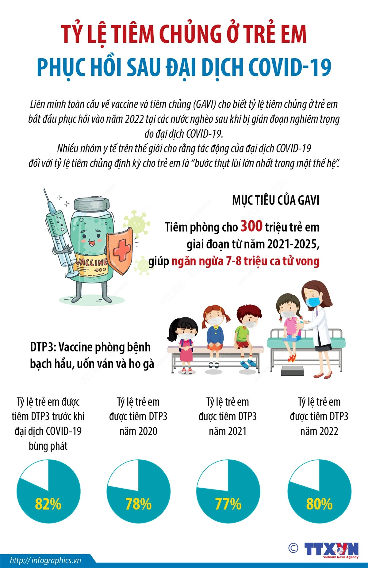 [Infographics] Tỷ lệ tiêm chủng ở trẻ em phục hồi sau đại dịch ảnh 1