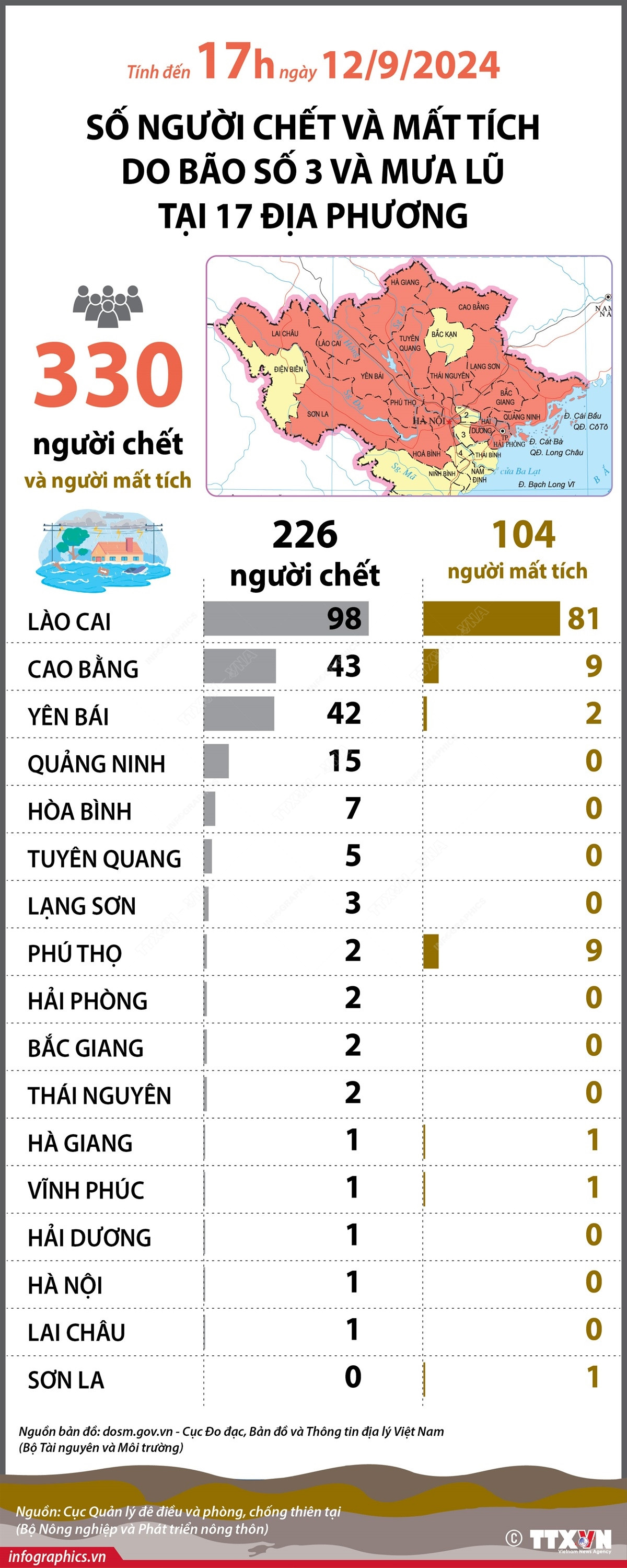 so nguoi chet do bao so 3.jpg