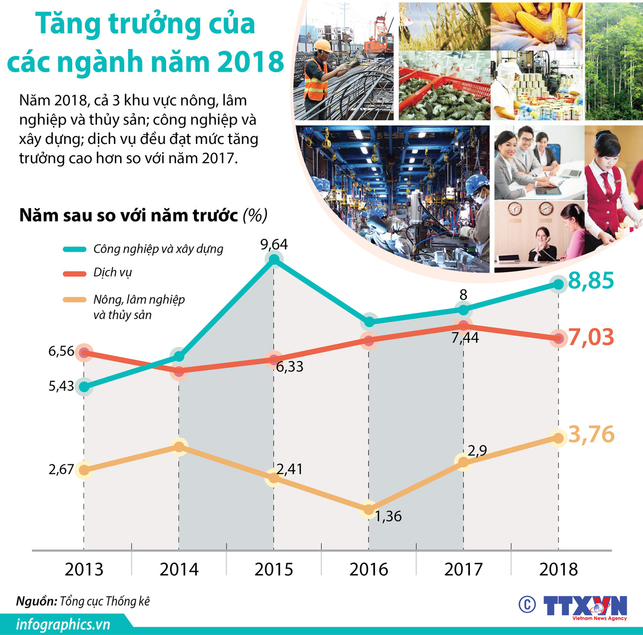 [Infographics] Tăng trưởng của các ngành cao hơn so với năm trước ảnh 1