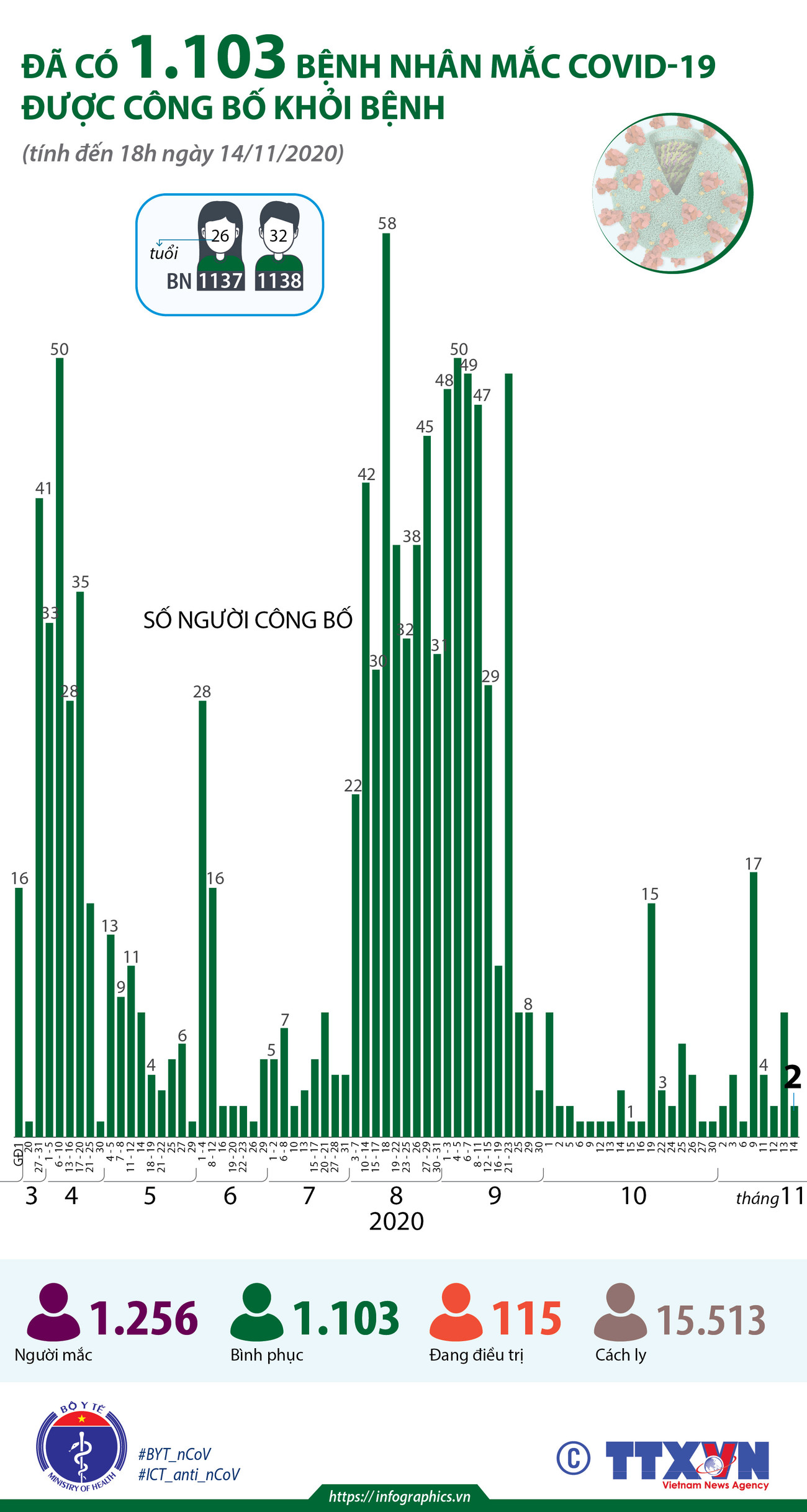 [Infographics] Đã có 1.103 bệnh nhân mắc COVID-19 được công bố khỏi ảnh 1