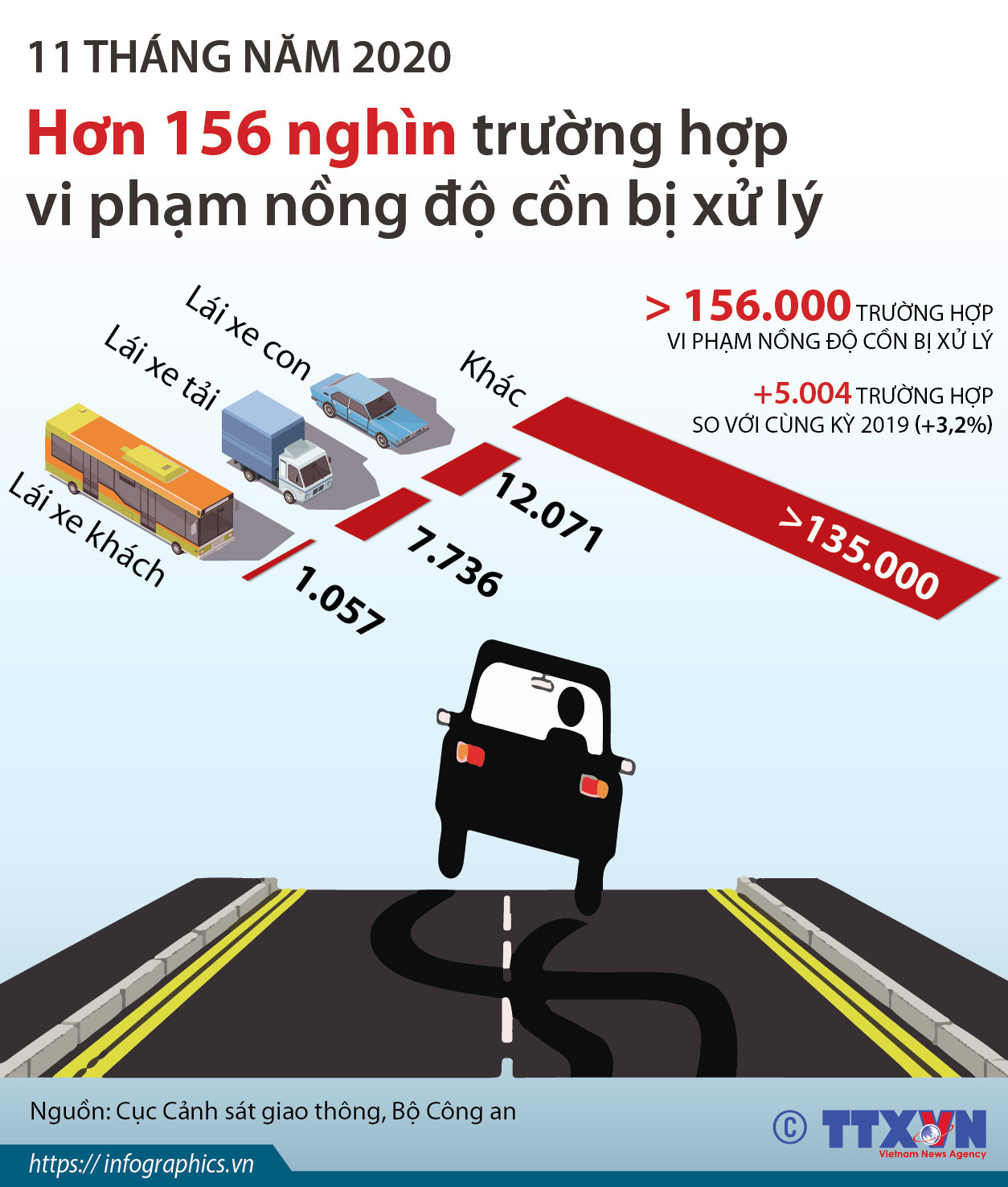 [Infographics] Hơn 156.000 trường hợp vi phạm nồng độ cồn bị xử lý ảnh 1