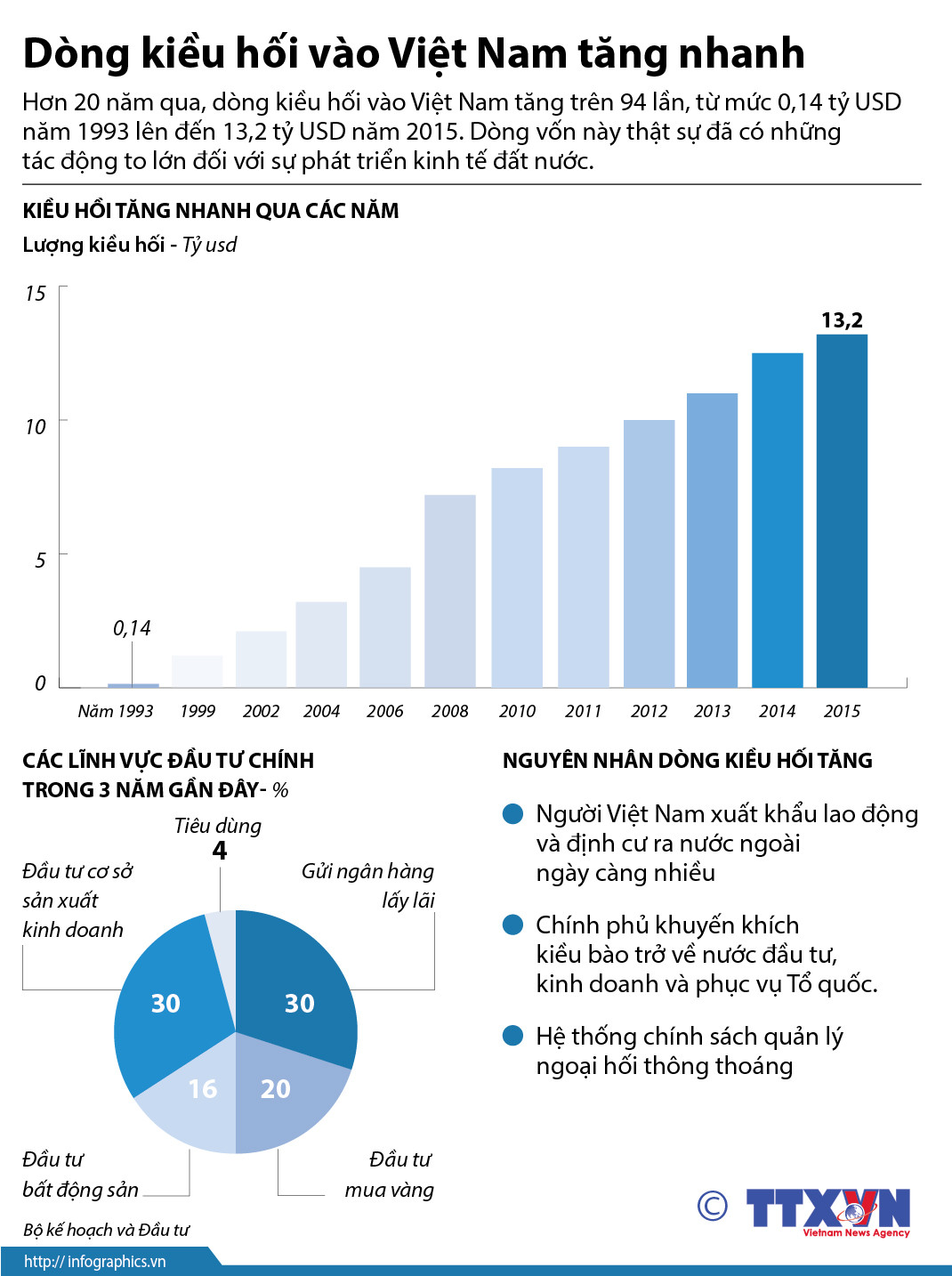 [Infographics] Dòng kiều hối "chảy" vào Việt Nam tăng nhanh ảnh 1