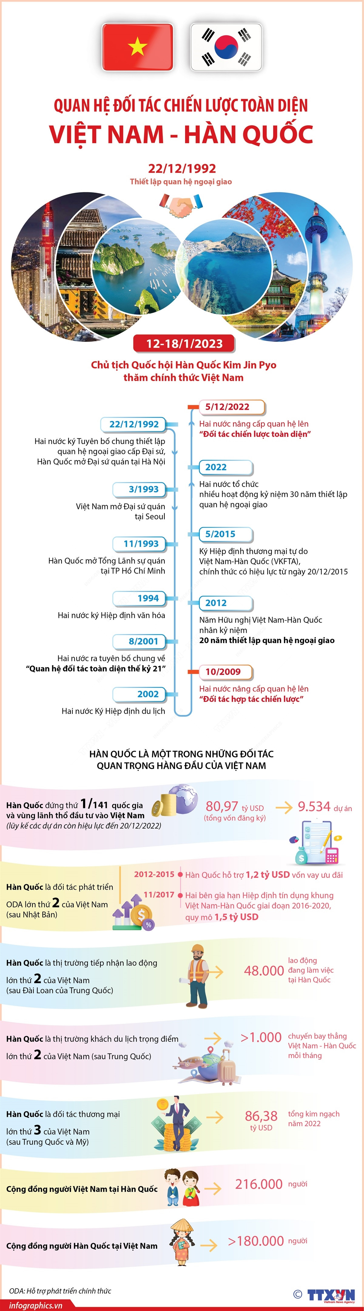 [Infographics] Quan hệ đối tác chiến lược toàn diện Việt Nam-Hàn Quốc ảnh 1