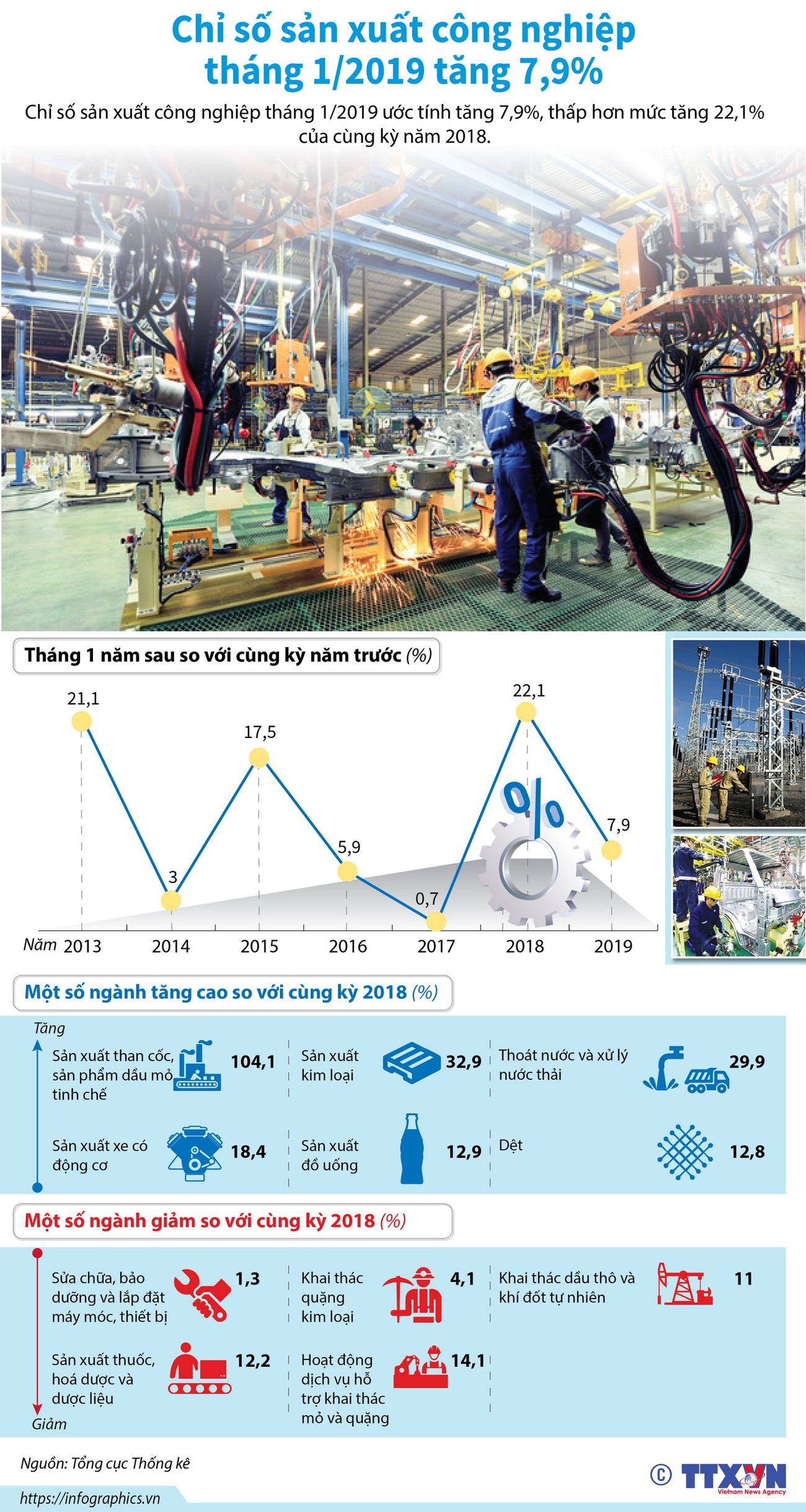 [Infographics] Chỉ số sản xuất công nghiệp tháng 1 tăng 7,9% ảnh 1