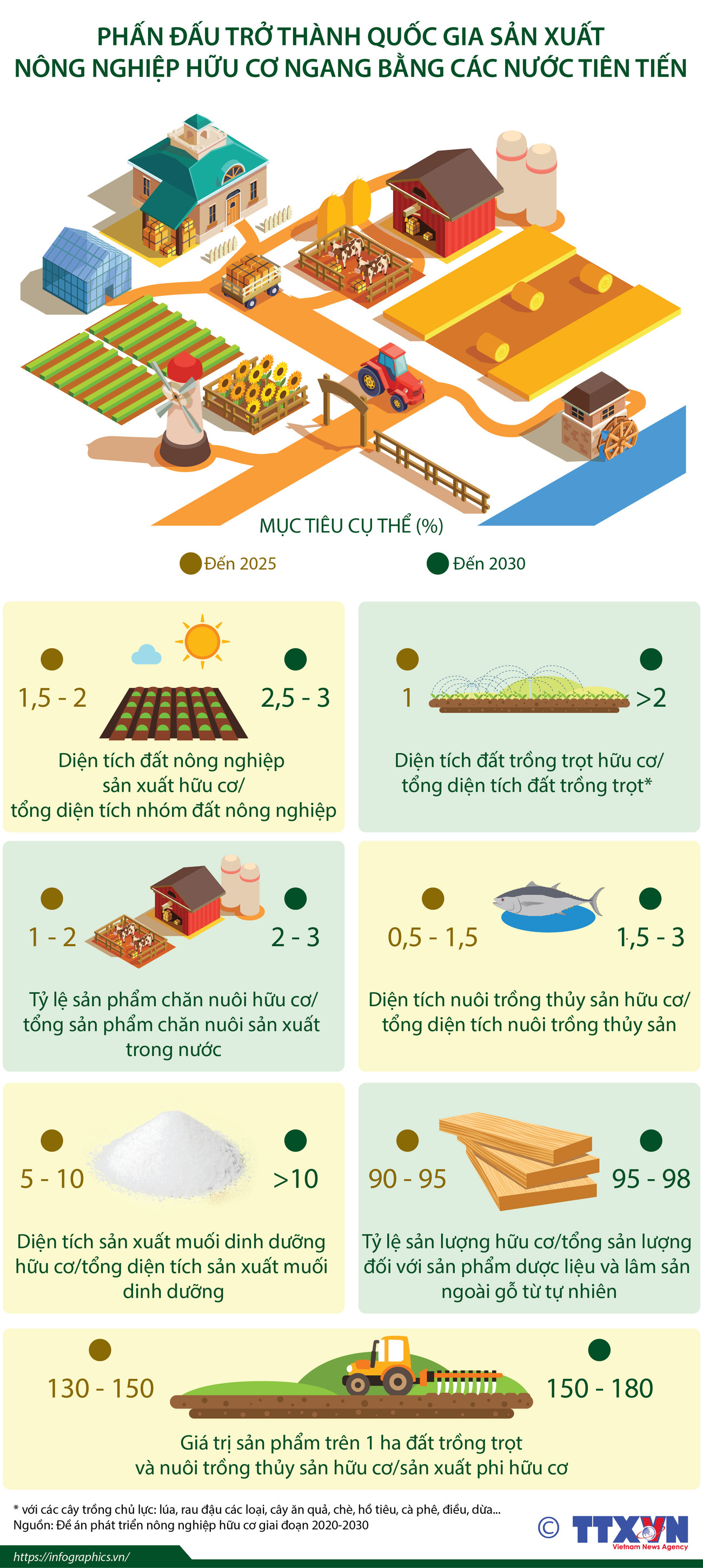 [Infographics] Phát triển nền nông nghiệp hữu cơ bền vững ảnh 1