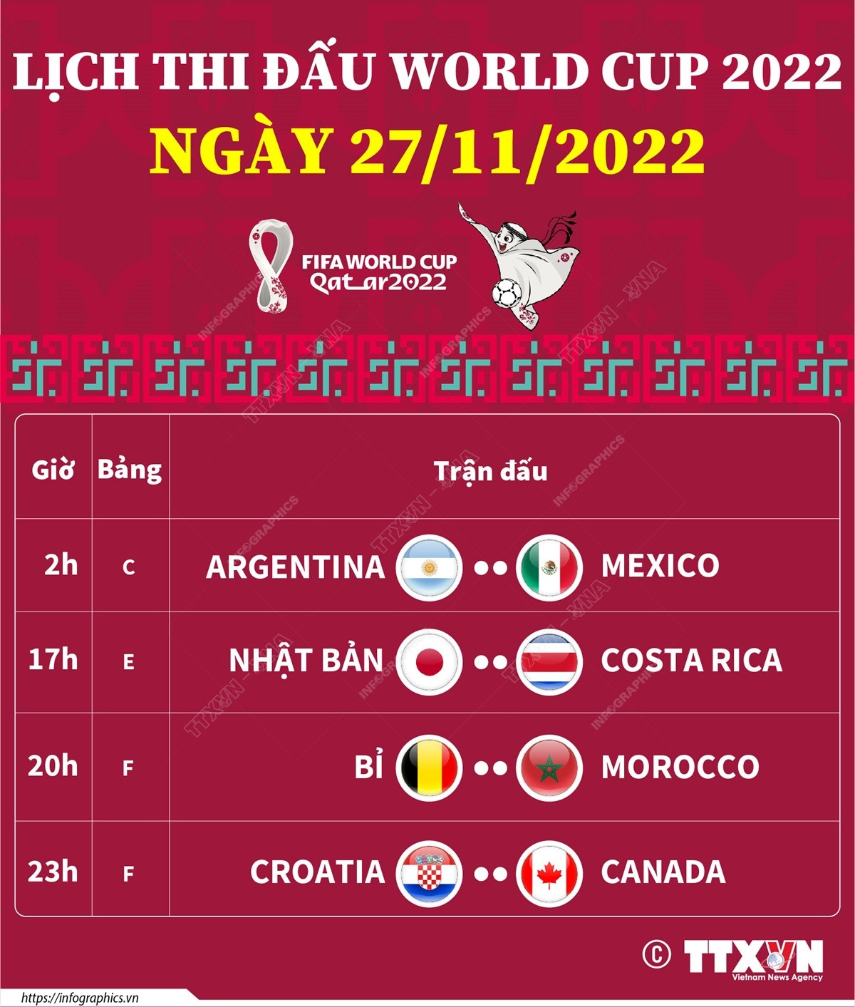 [Infographics] Cập nhật lịch thi đấu World Cup hôm nay 27/11 ảnh 1