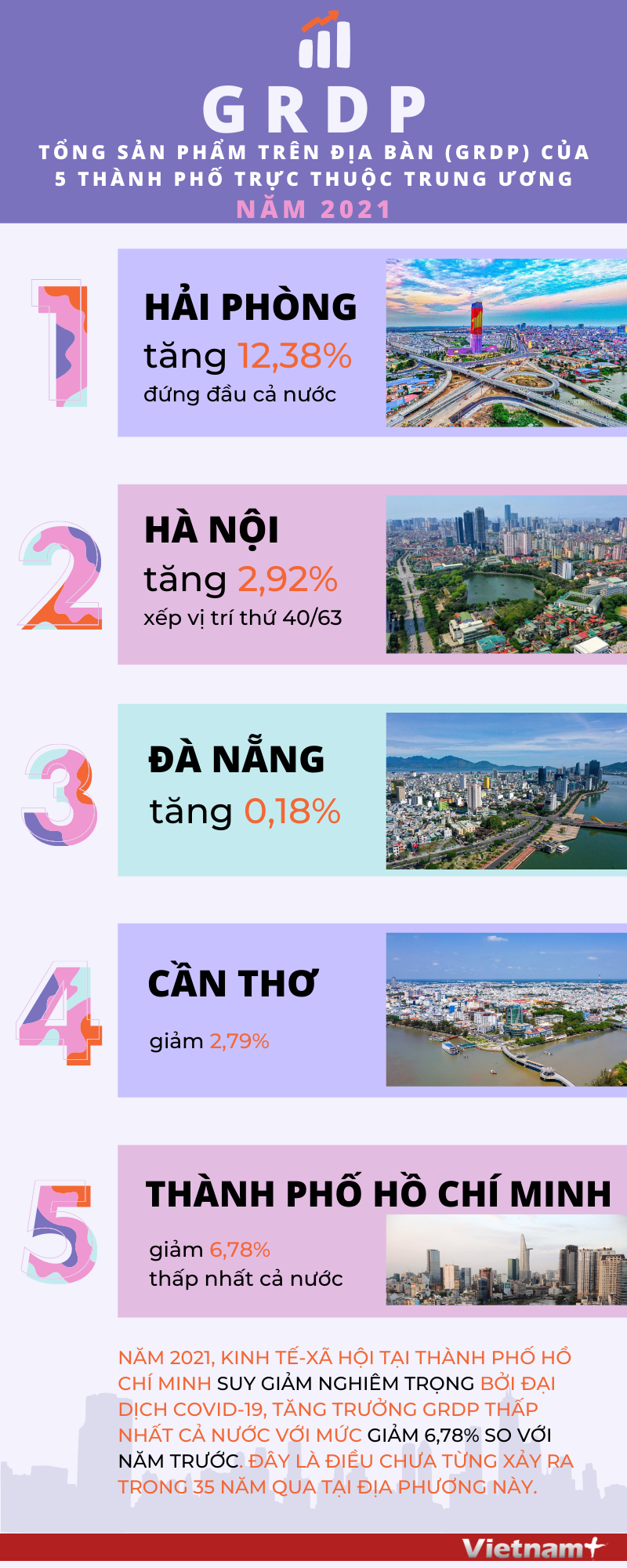 [Infographics] GRDP của thành phố Hải Phòng đứng đầu cả nước ảnh 1