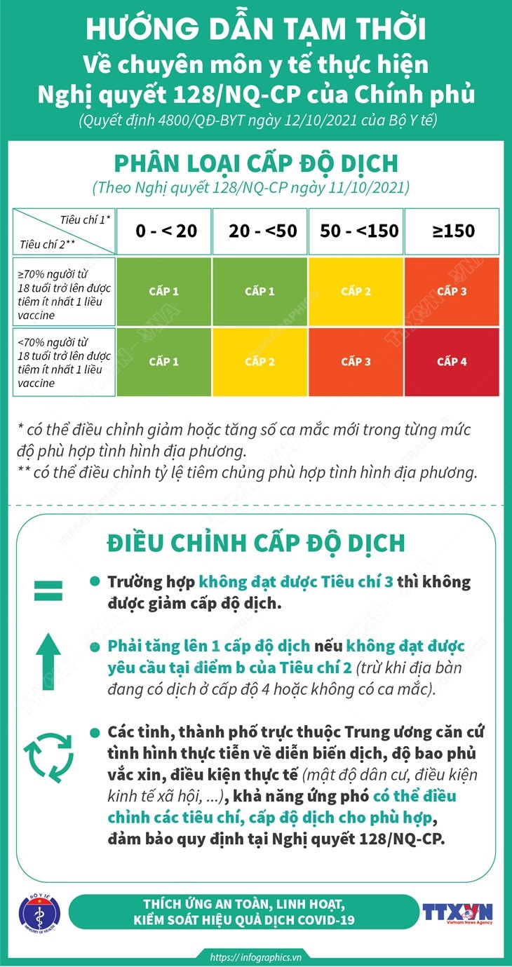 [Infographics] Phân loại cấp độ dịch theo Nghị quyết 128 của Chính phủ ảnh 1