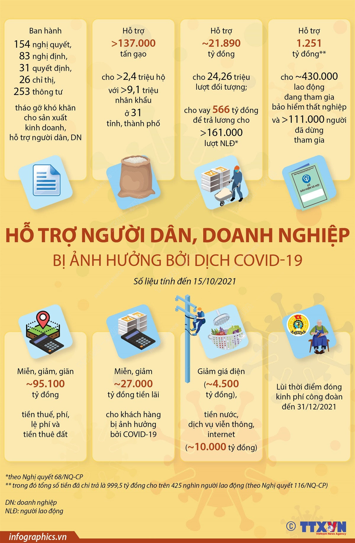 [Infographics] Hỗ trợ người dân, doanh nghiệp bị ảnh hưởng bởi dịch ảnh 1