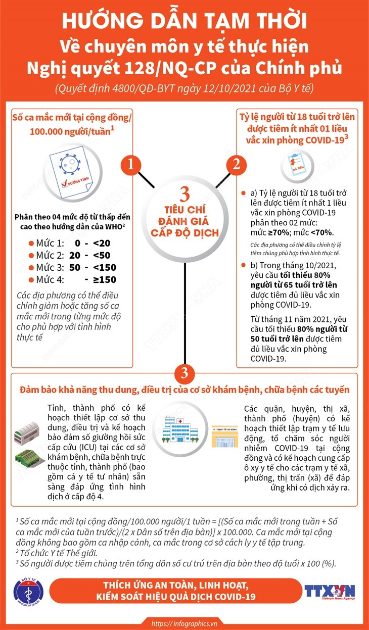 [Infographics] 3 tiêu chí đánh giá cấp độ dịch theo Nghị quyết 128 ảnh 1