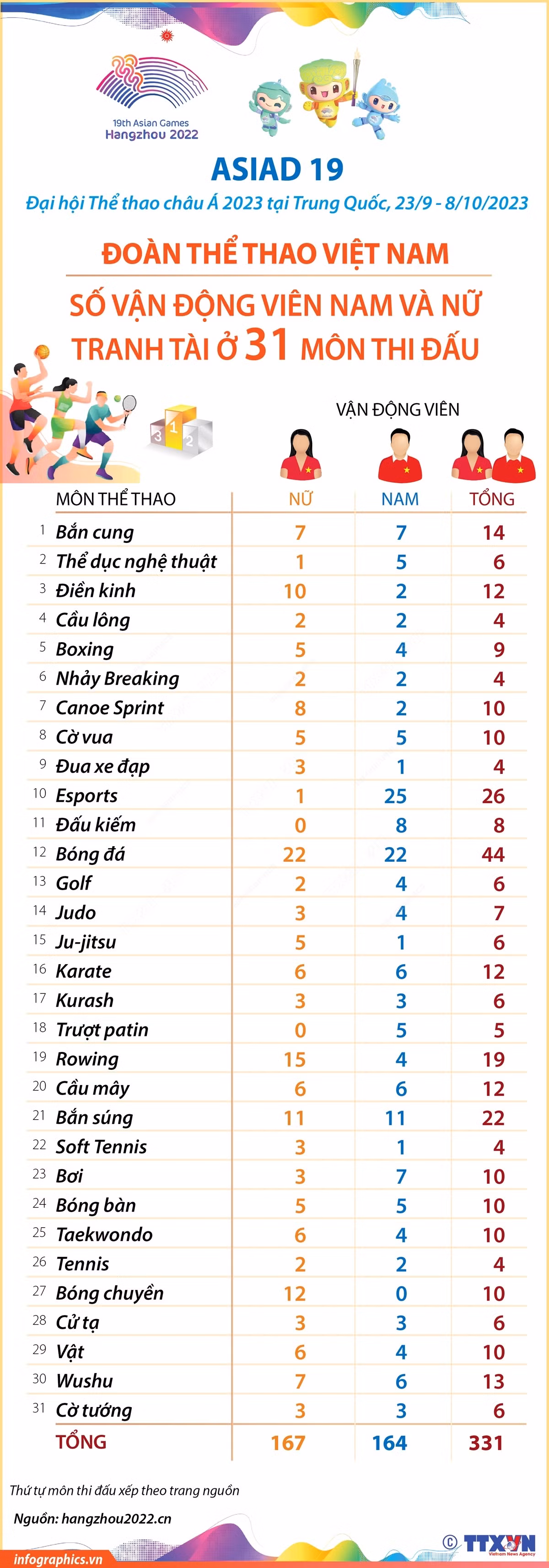 Số vận động viên nam và nữ Việt Nam tranh tài ở 31 môn ASIAD-19 ảnh 1