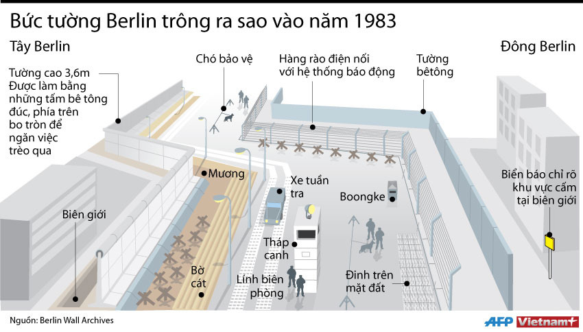 [Infographics] Bức tường Berlin nổi tiếng trong lịch sử nước Đức ảnh 2