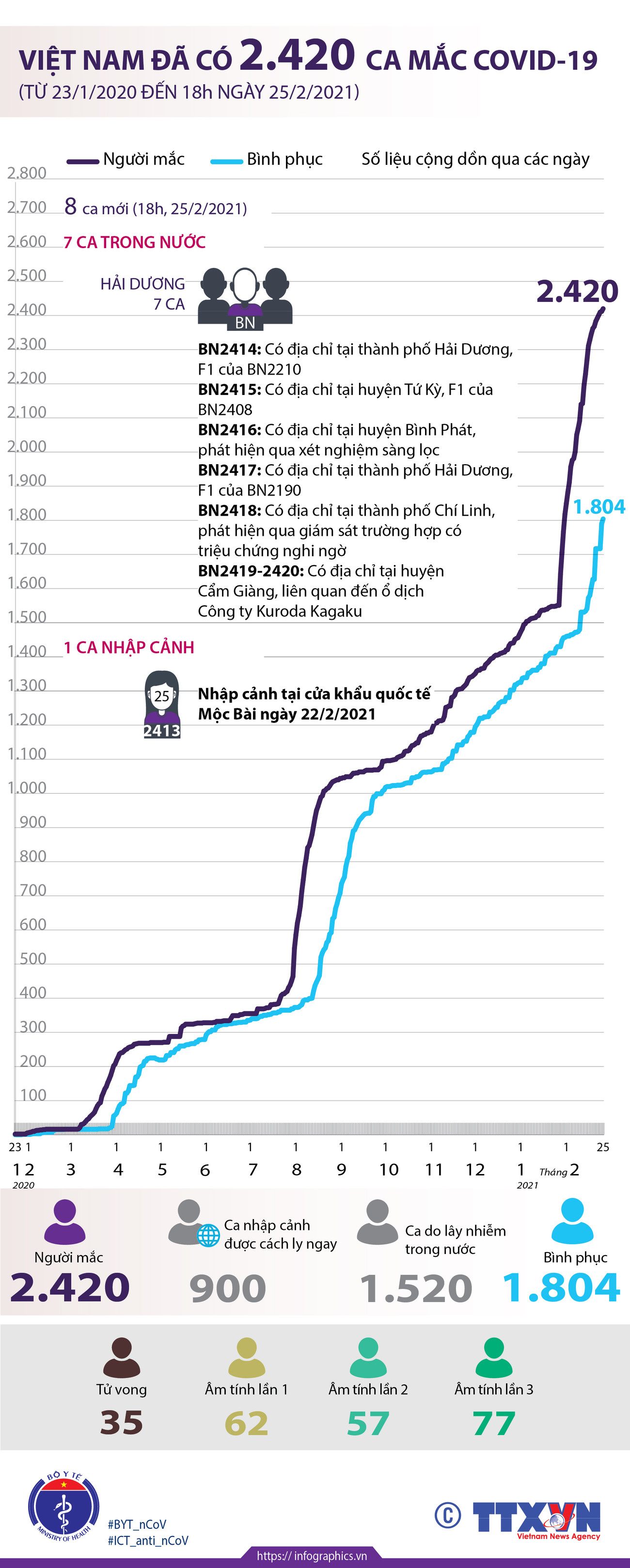 [Infographics] Việt Nam đã ghi nhận 2.420 ca mắc COVID-19 ảnh 1