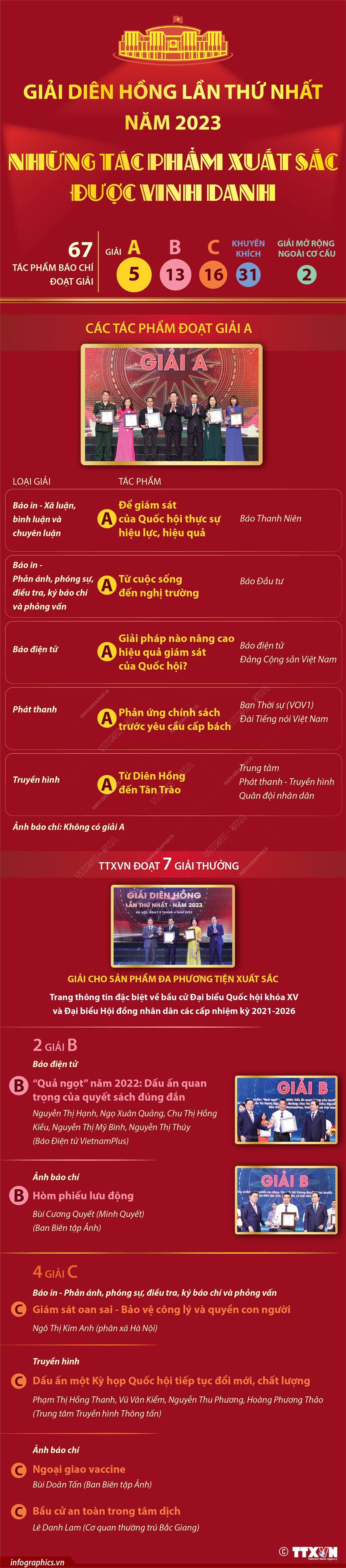 Giải Diên Hồng lần thứ nhất: Những tác phẩm xuất sắc được vinh danh ảnh 1