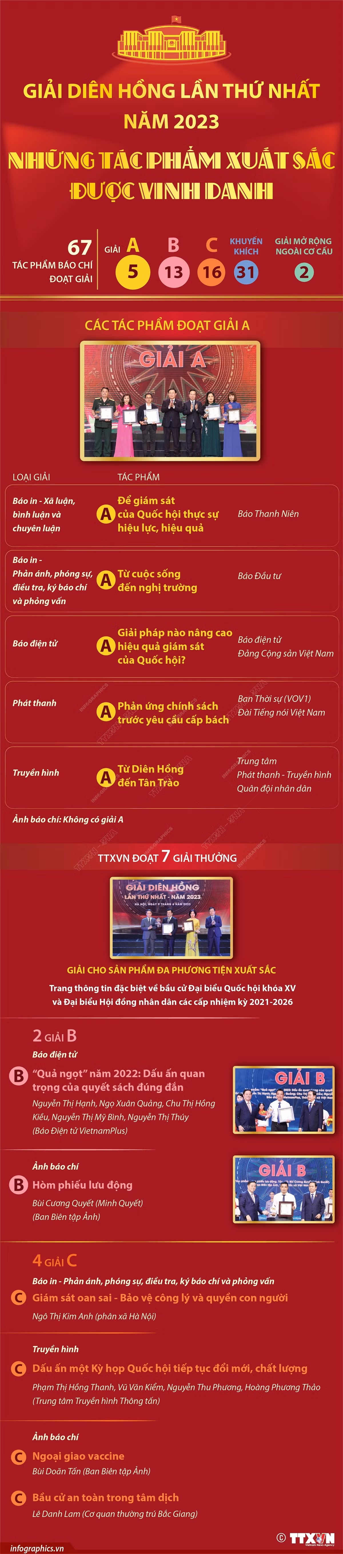 Giải Diên Hồng lần thứ nhất: Những tác phẩm xuất sắc được vinh danh ảnh 1