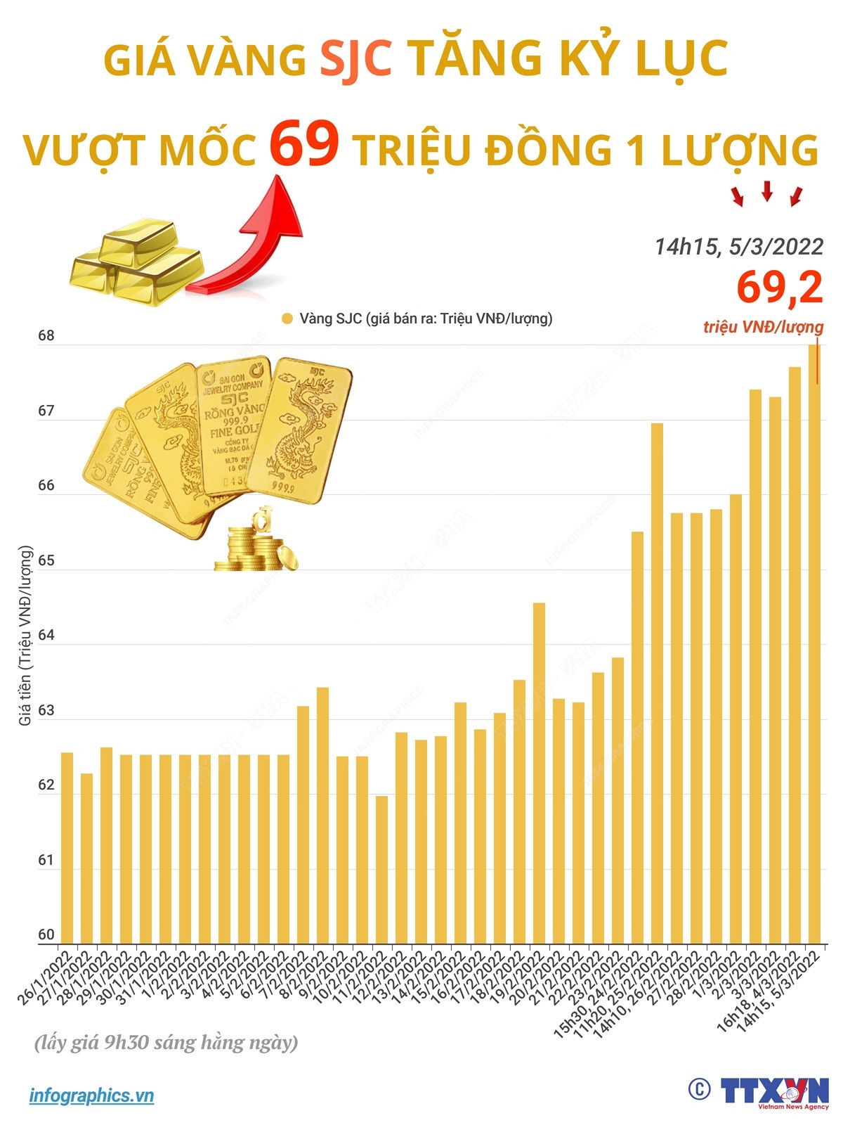 Giá vàng SJC tăng kỷ lục, vượt mốc 69 triệu đồng mỗi lượng ảnh 1