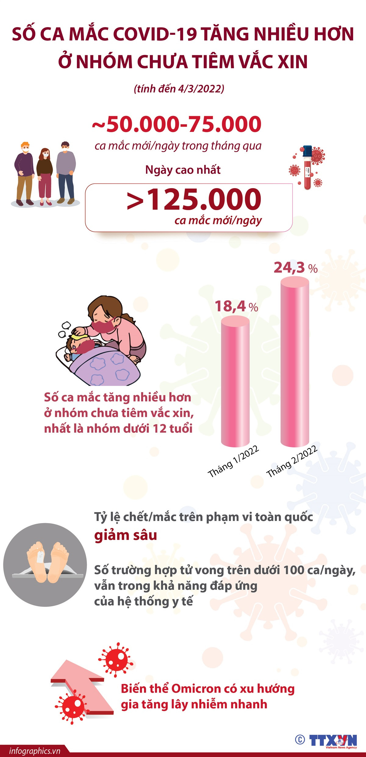 [Infographics] Số ca COVID-19 tăng nhiều hơn ở nhóm chưa tiêm vaccine ảnh 1