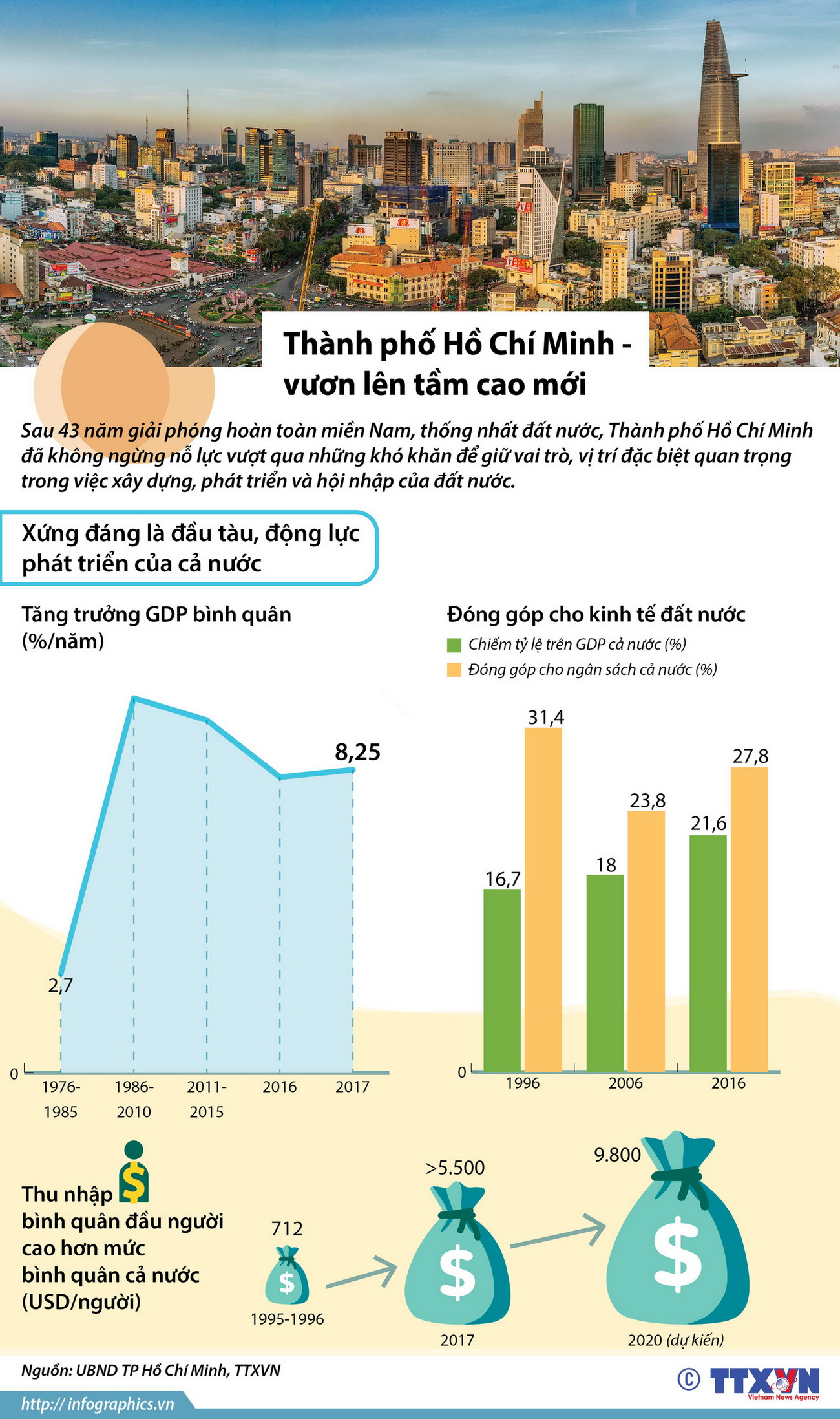 [Infographics] Thành phố Hồ Chí Minh - vươn lên tầm cao mới ảnh 1